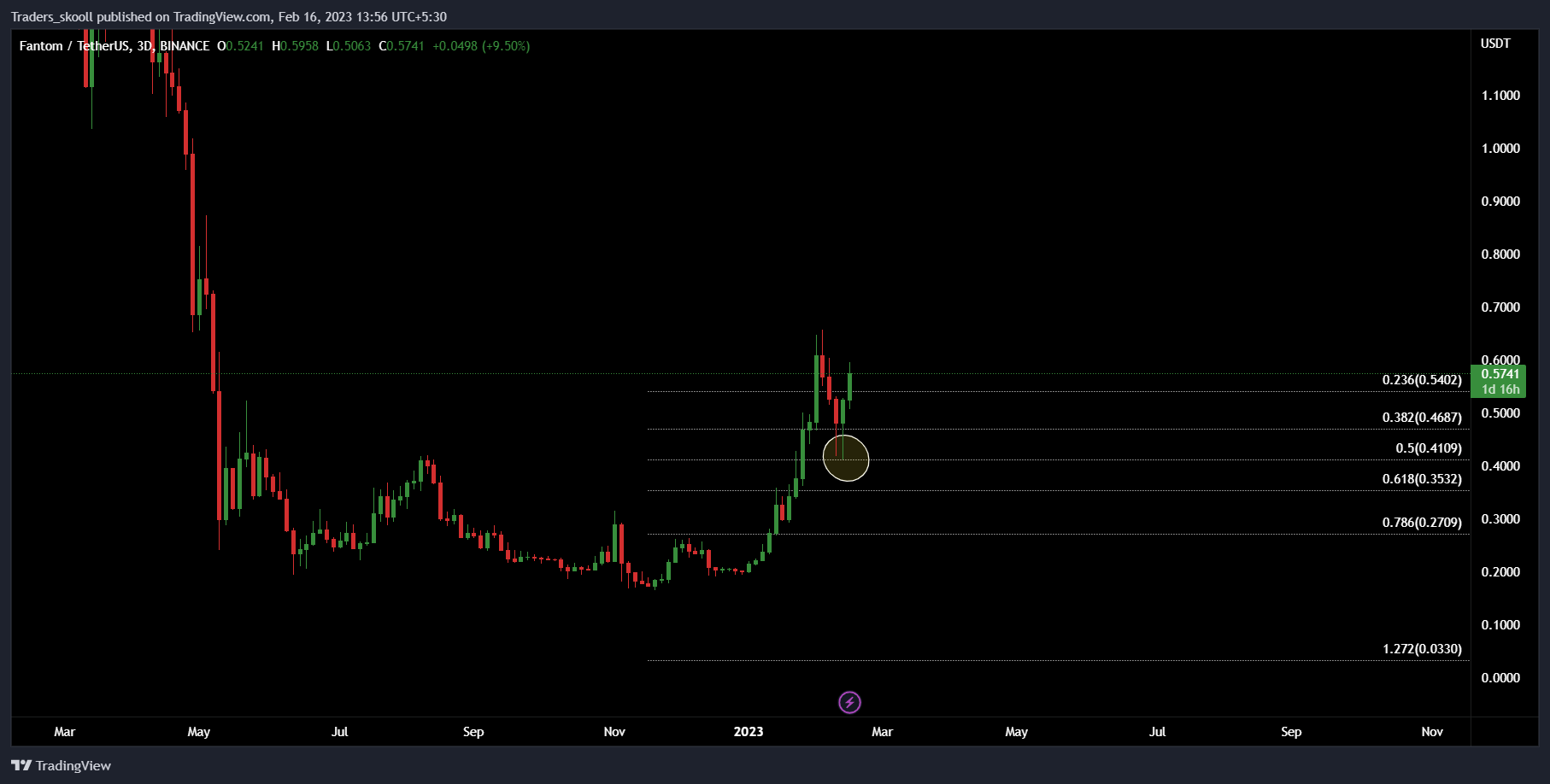 BINANCE:FTMUSDT 圖表圖片 由 Traders_skooll 提供