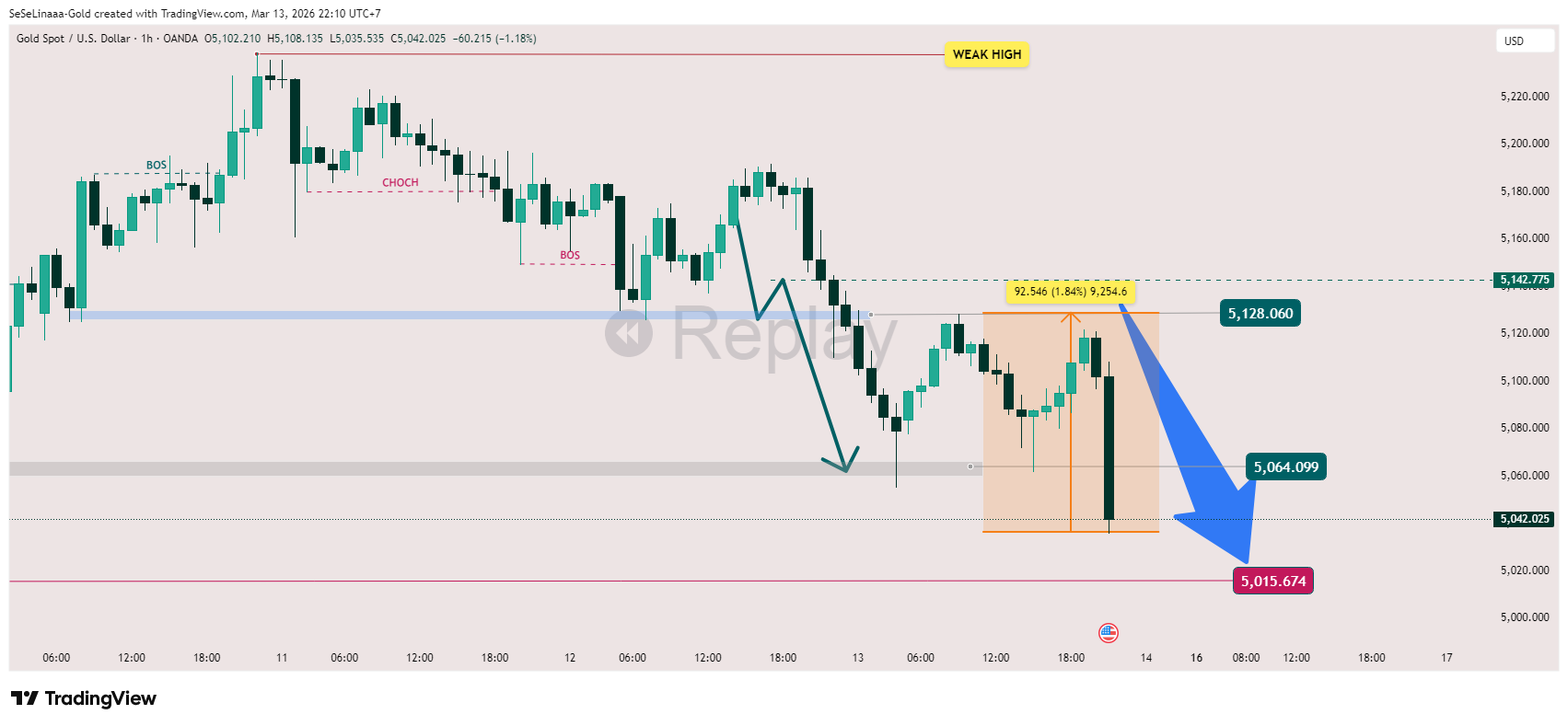 OANDA:XAUUSD Chart Image by SeSeLinaaa-Gold