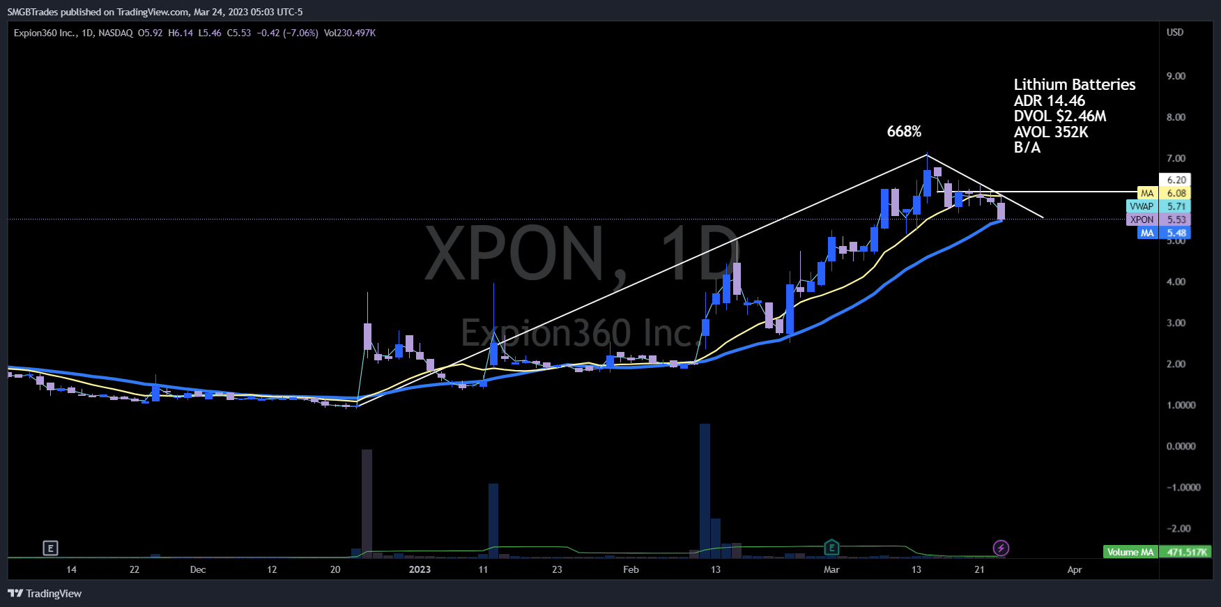 NASDAQ:XPON Chart Image by SMGBTrades