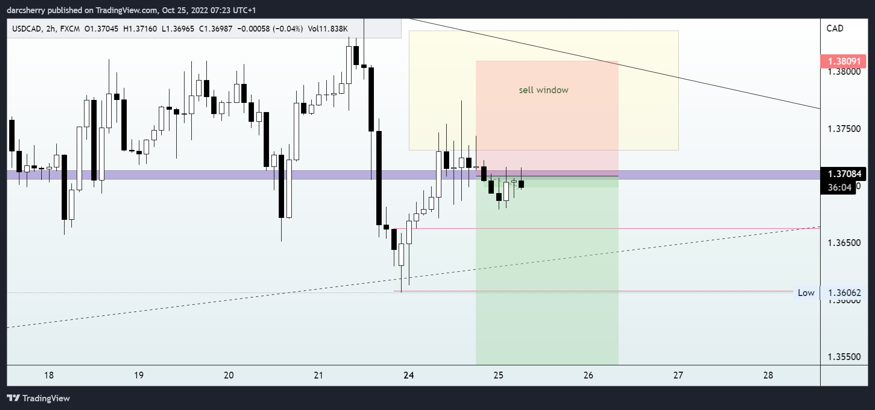 FX:USDCAD Chart Image by darcsherry