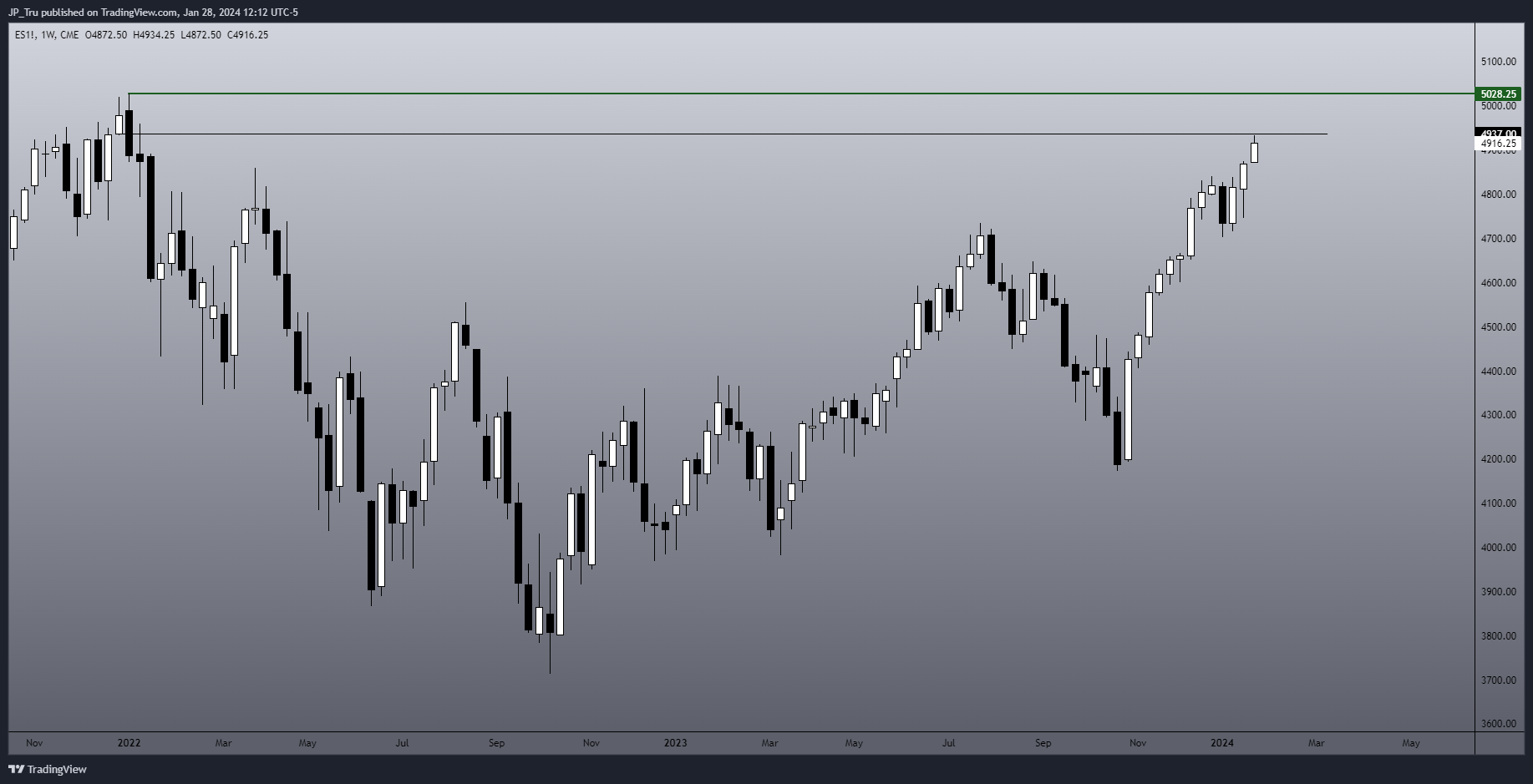 CME_MINI:ES1! Chart Image by JP_Tru