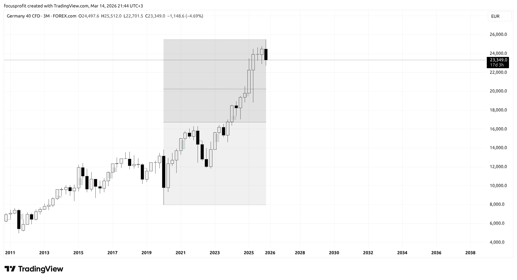 FOREXCOM:GER40 Chart Image by focusprofit