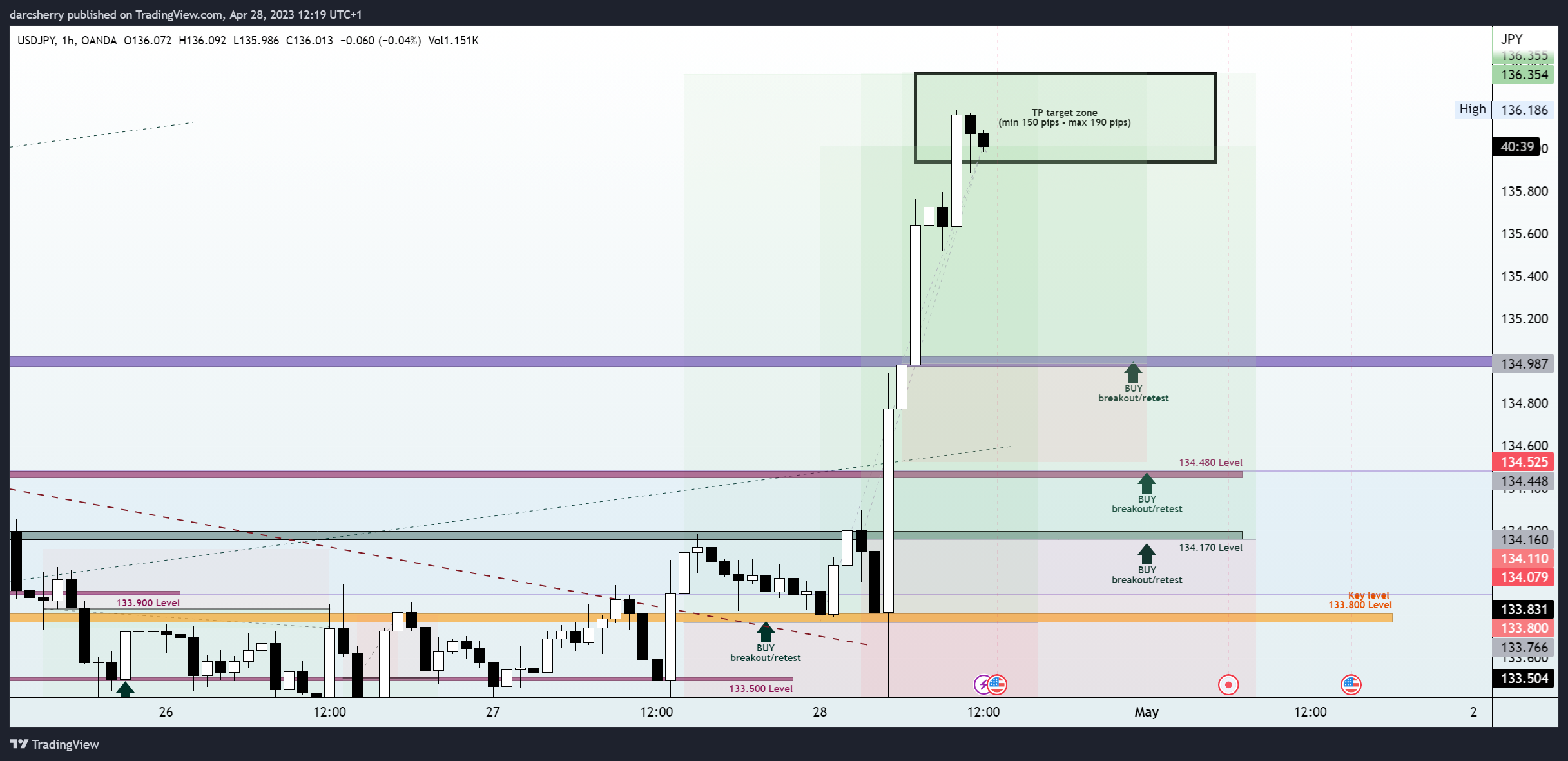 OANDA:USDJPY Chart Image by darcsherry