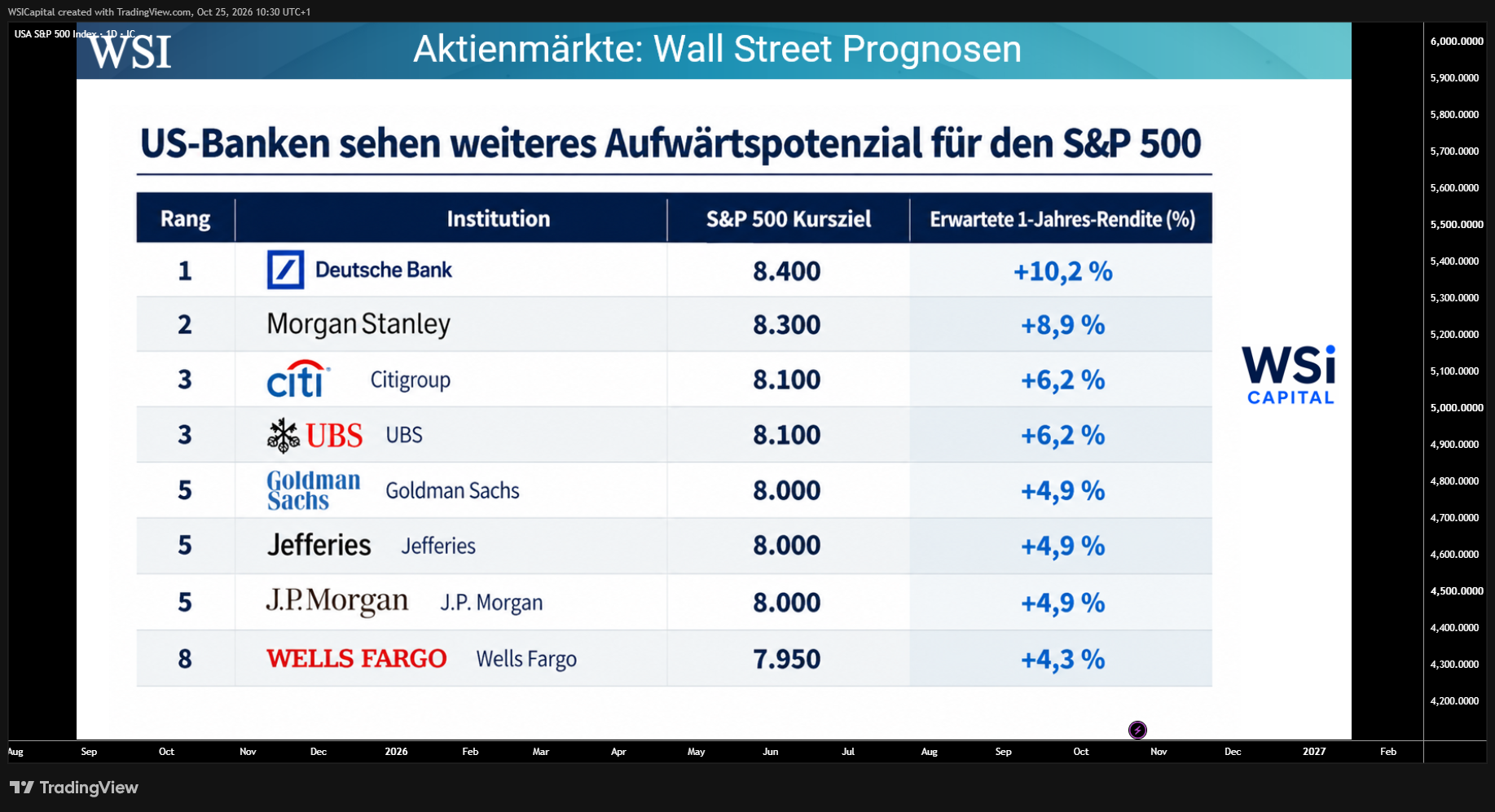 IC:US500 Chart Image by WSICapital