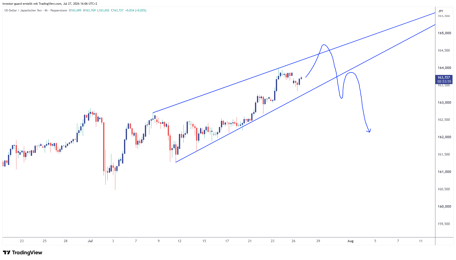 PEPPERSTONE:USDJPY Chart Image by investor-guard