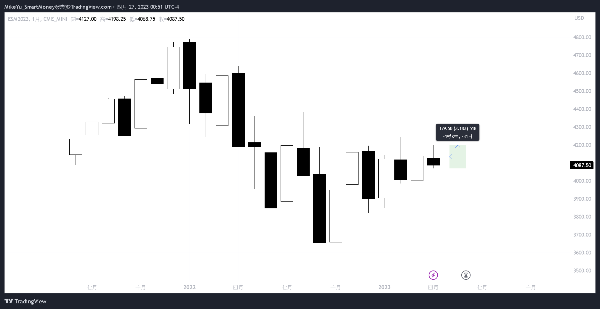 CME_MINI:ESM2023 Chart Image by MikeYu_SmartMoney