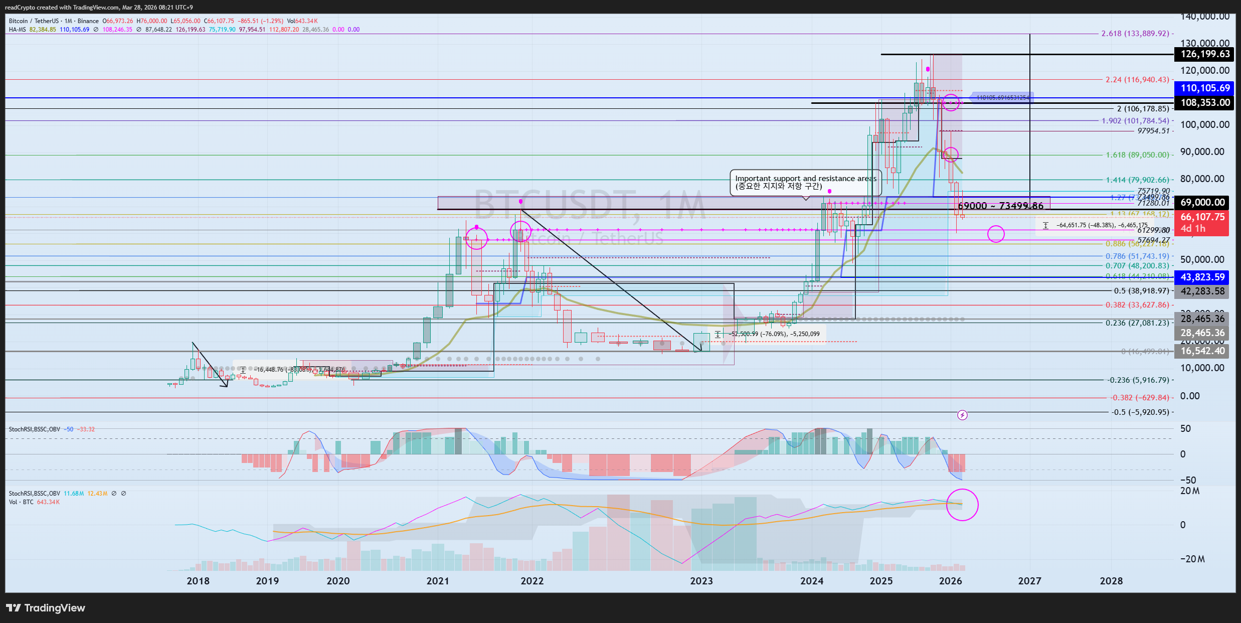 Imej Carta BINANCE:BTCUSDT oleh readCrypto