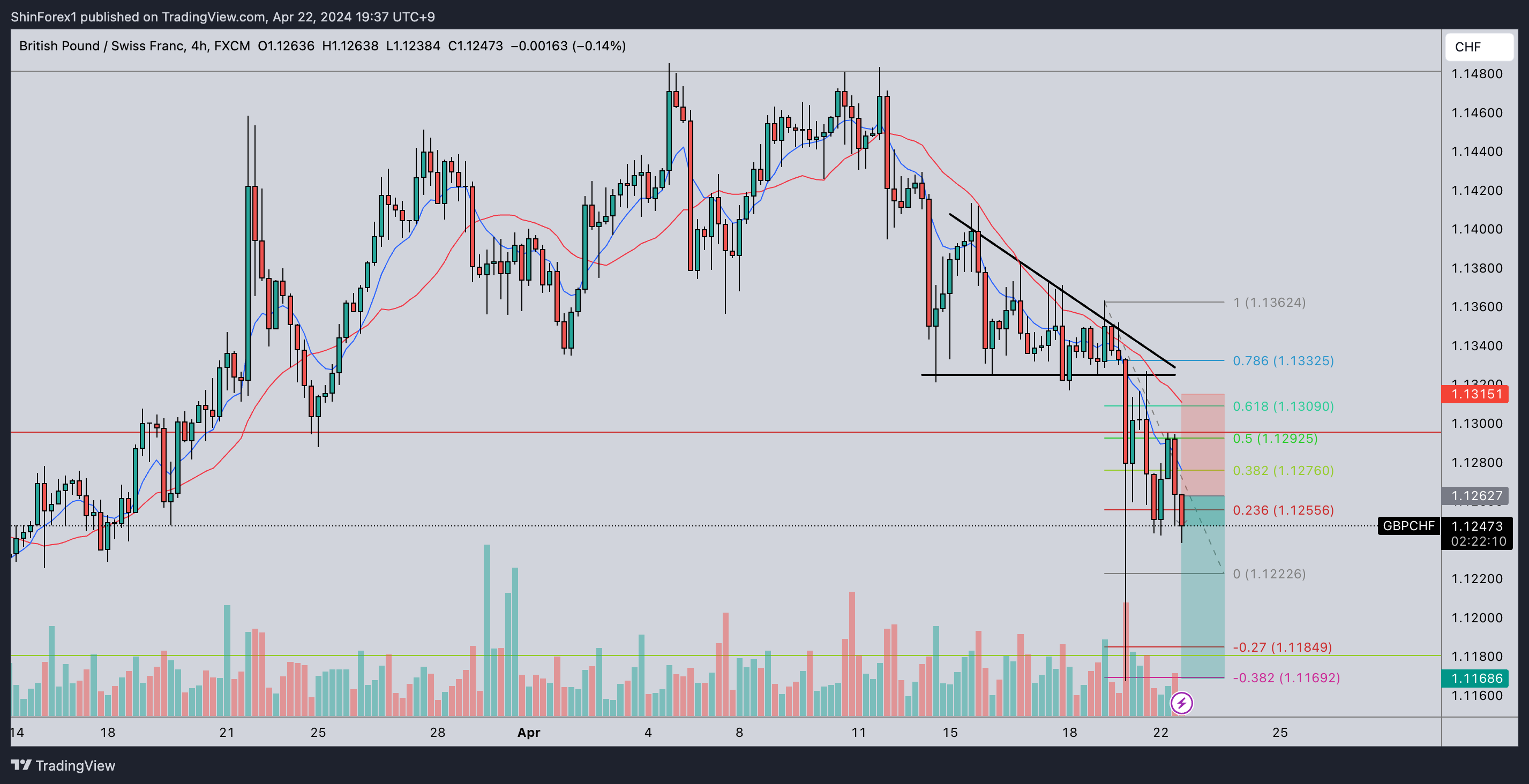 FX:GBPCHF Chart Image by ShinForex1