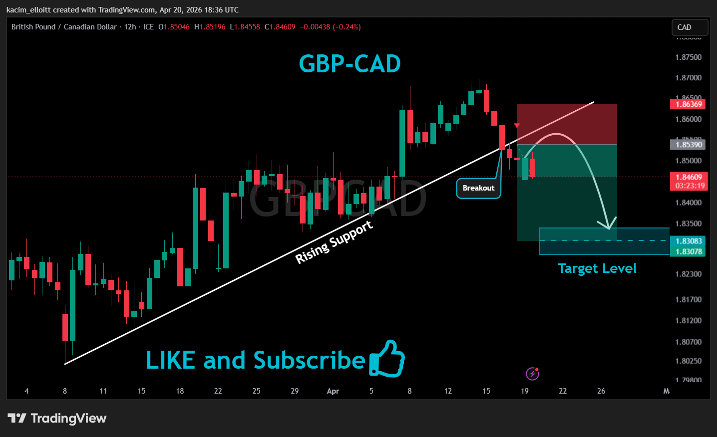 FX_IDC:GBPCAD Chart Image by kacim_elloitt