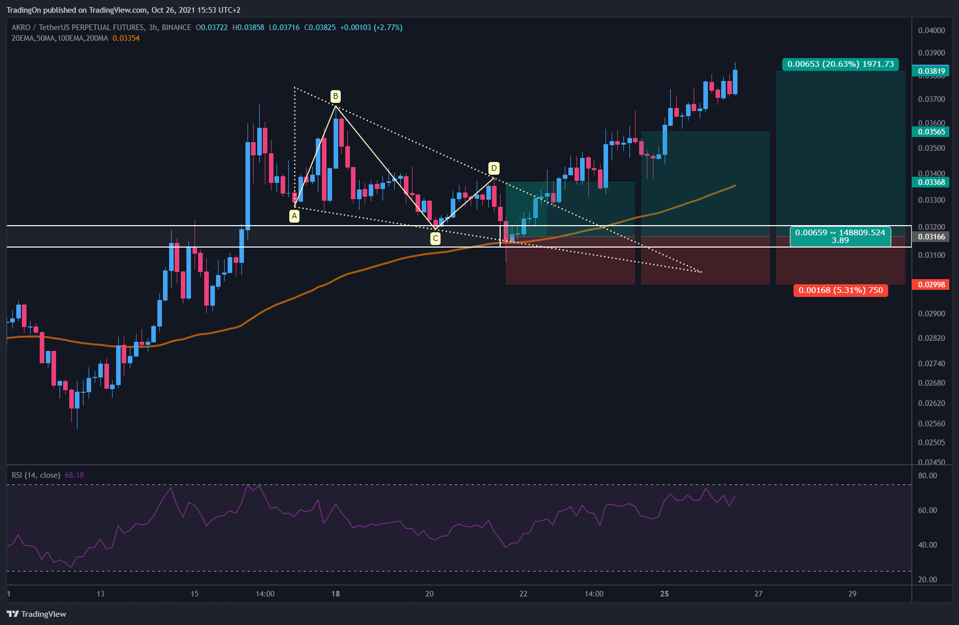 BINANCE:AKROUSDTPERP Chart Image by TradingOn