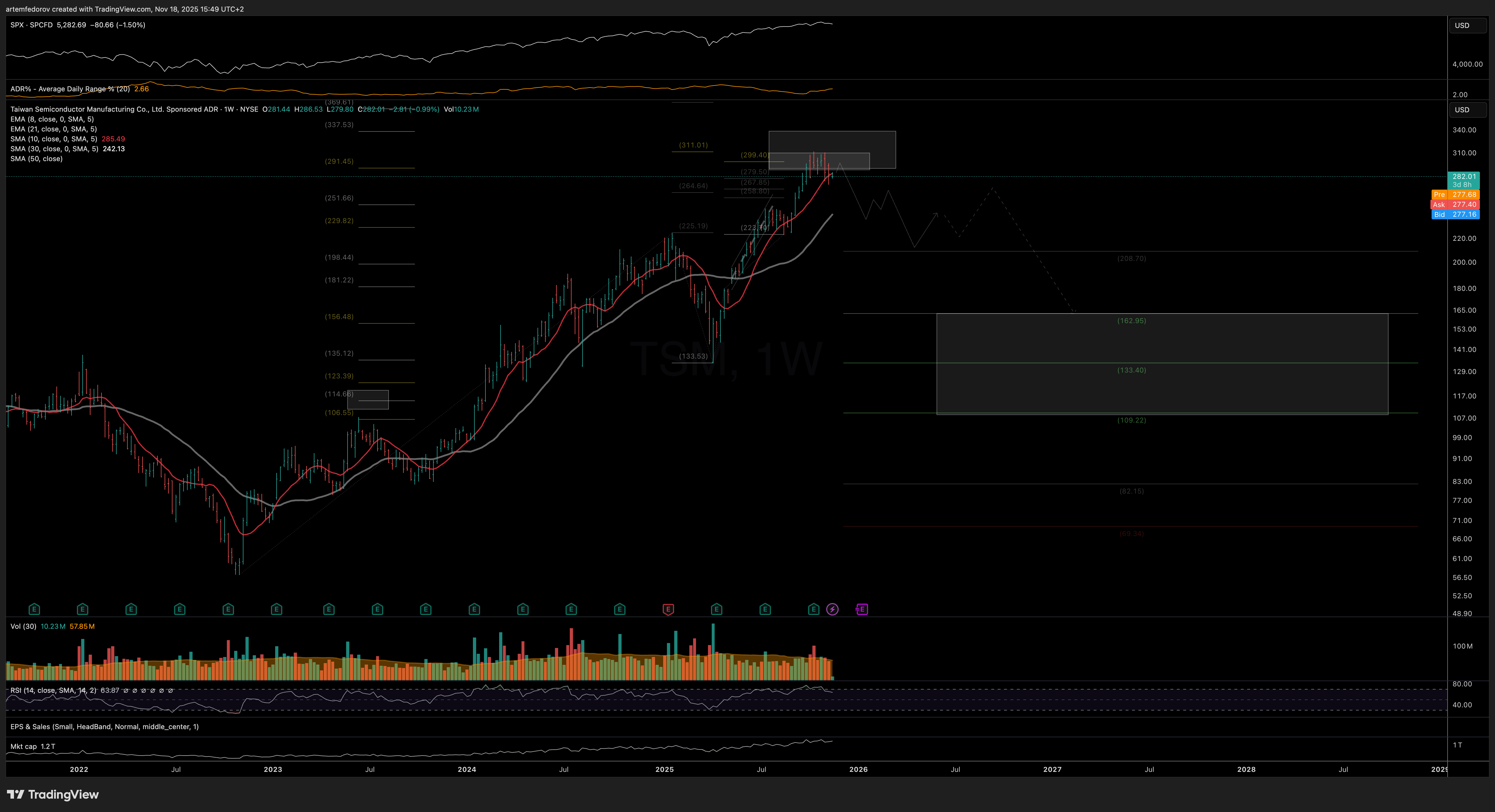 NYSE:TSM Chart Image by BelFed_Analytics