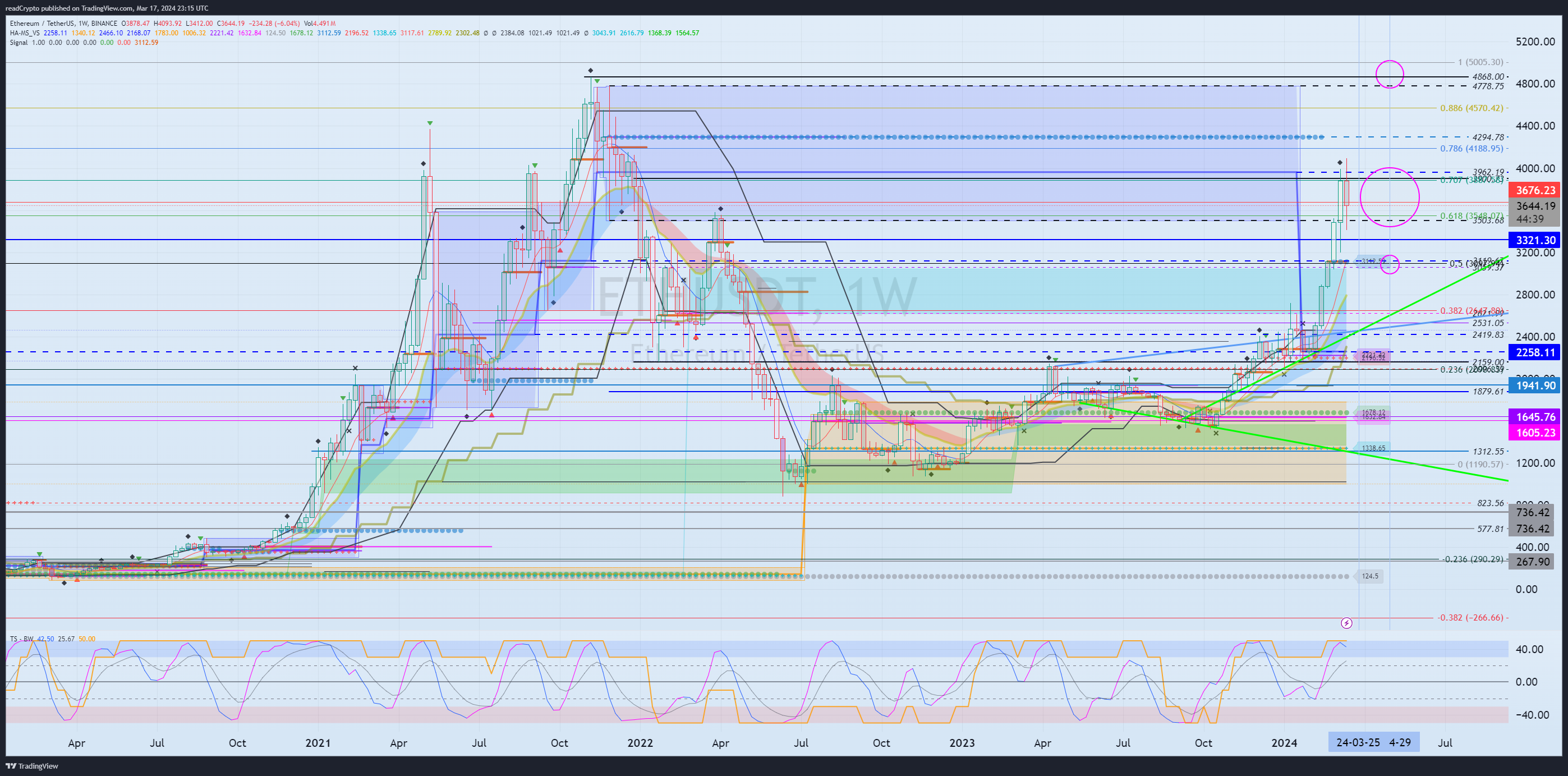 BINANCE:ETHUSDT Chart Image by readCrypto