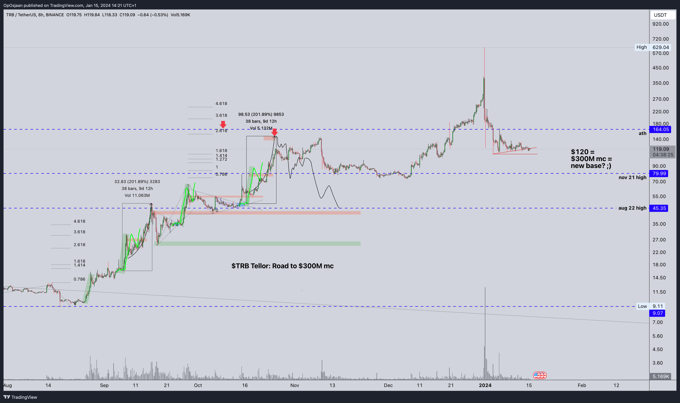 BINANCE:TRBUSDT Chart Image by OpOsjaan