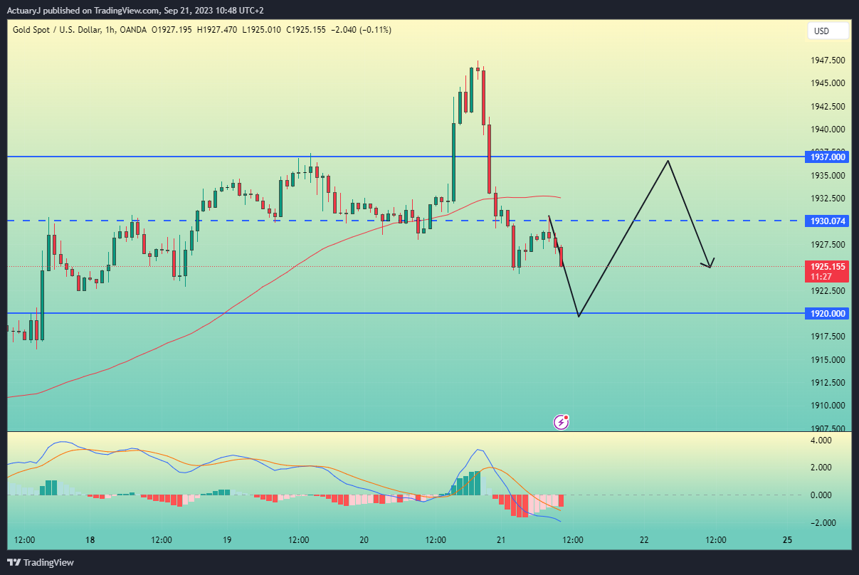 OANDA:XAUUSD Chart Image by ActuaryJ
