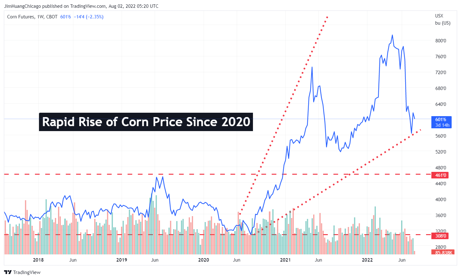 CBOT:ZC1! Chart Image by JimHuangChicago