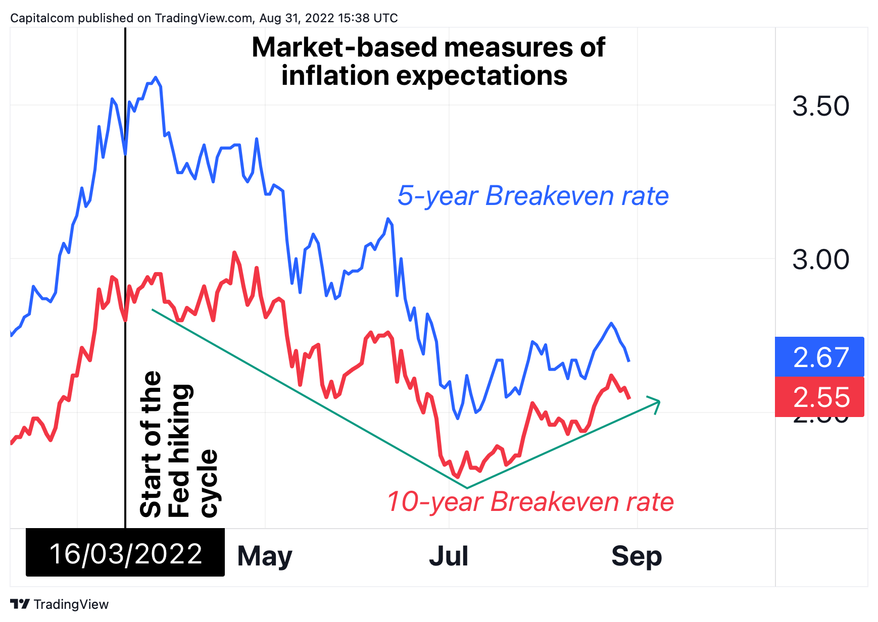 FRED:T10YIE Chart Image by Capitalcom