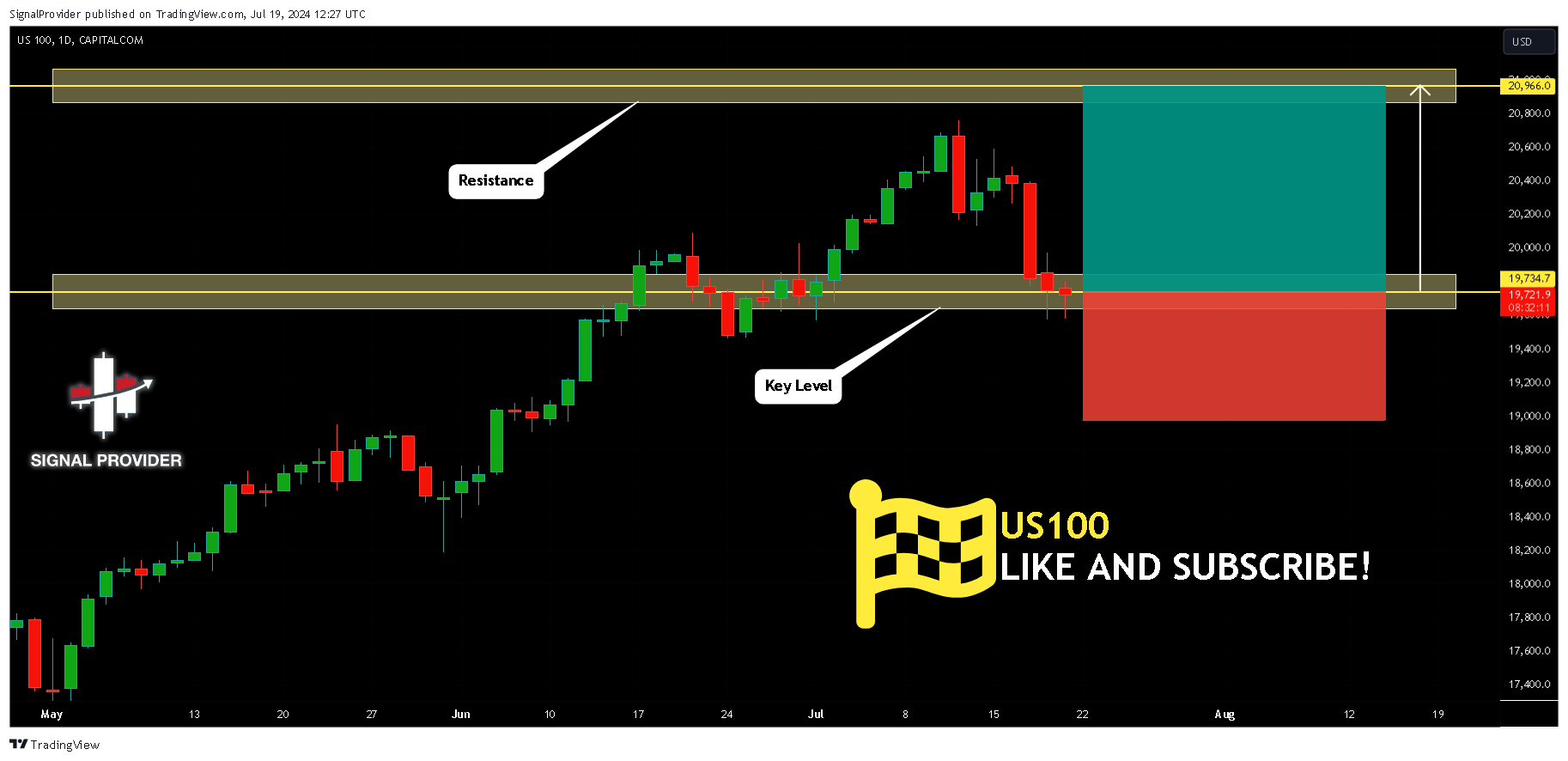CAPITALCOM:US100 Chart Image by SignalProvider