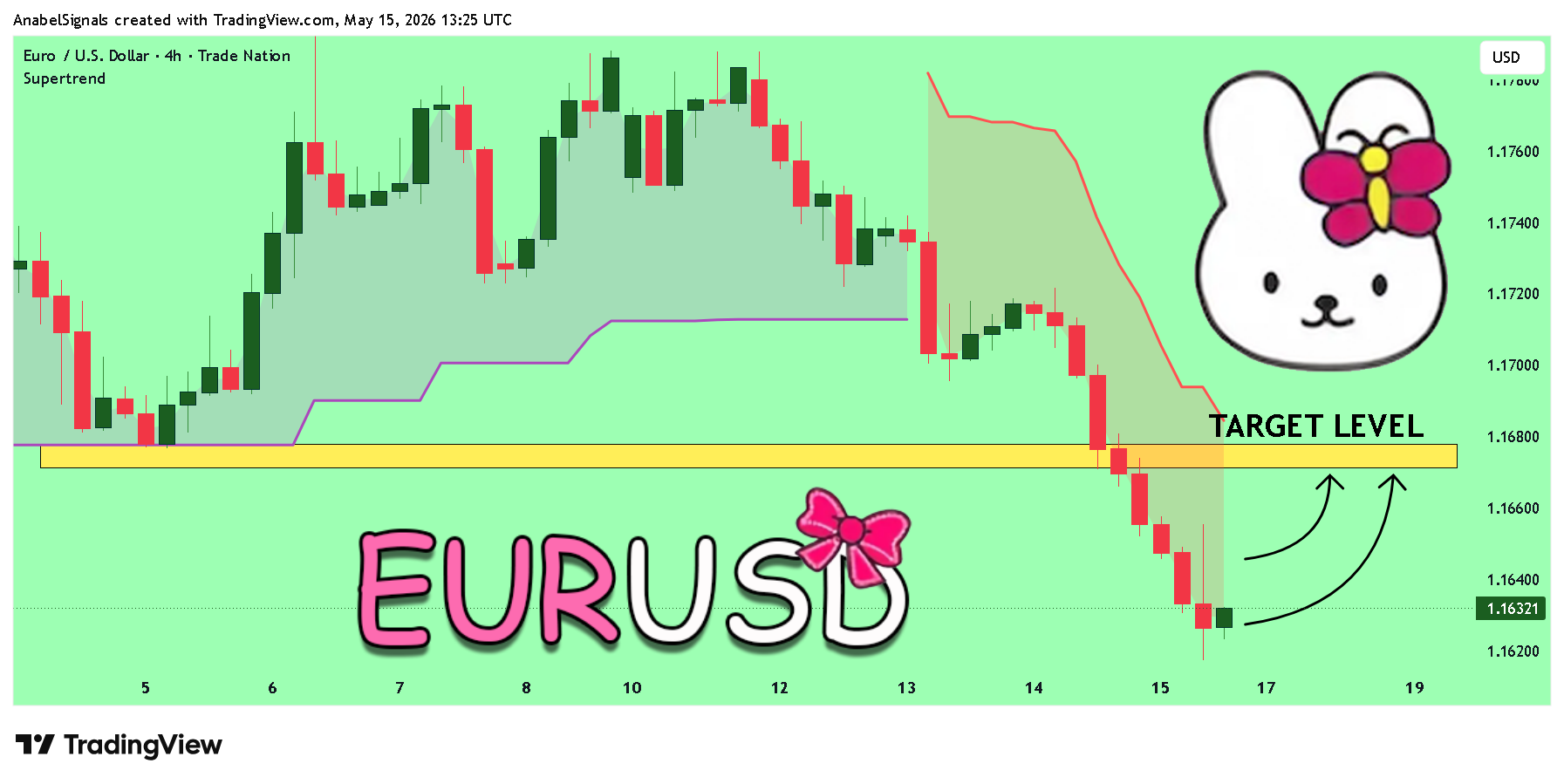 TRADENATION:EURUSD Chart Image by AnabelSignals