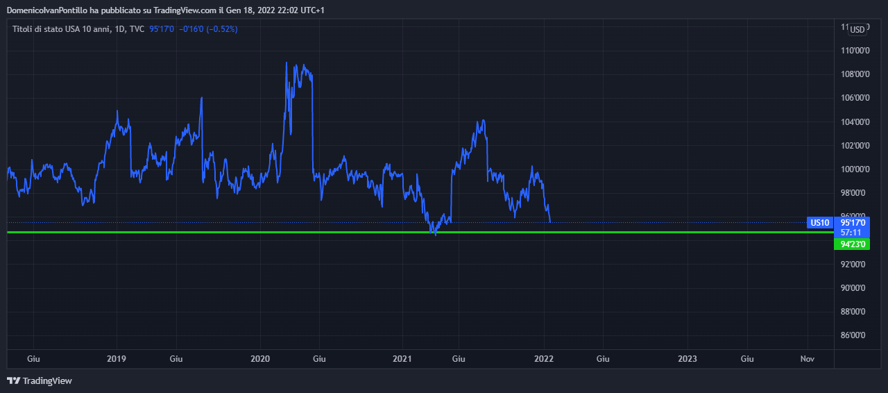 TVC:US10 Chart Image by DomenicoIvanPontillo