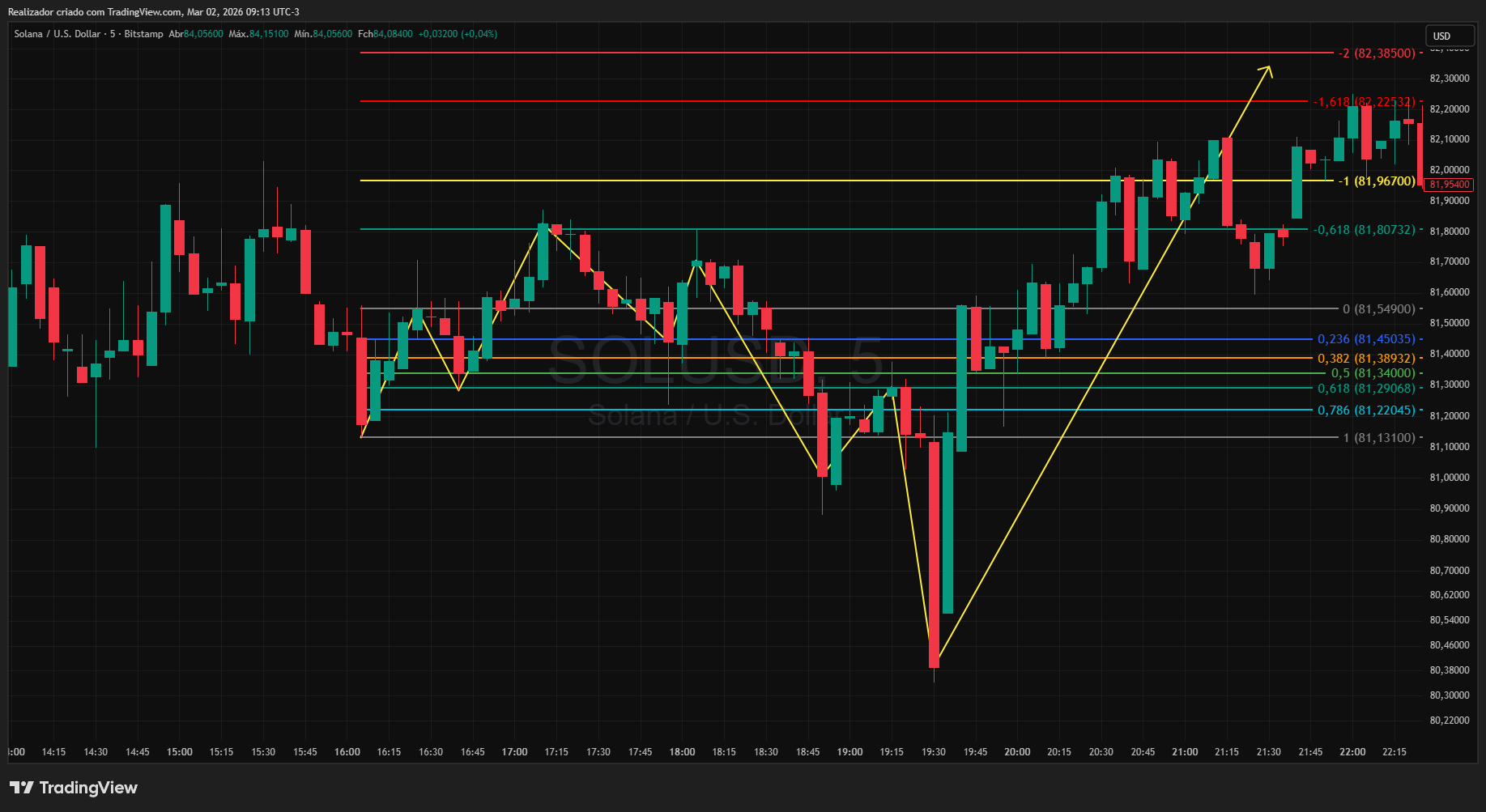 BITSTAMP:SOLUSD Chart Image by Realizador