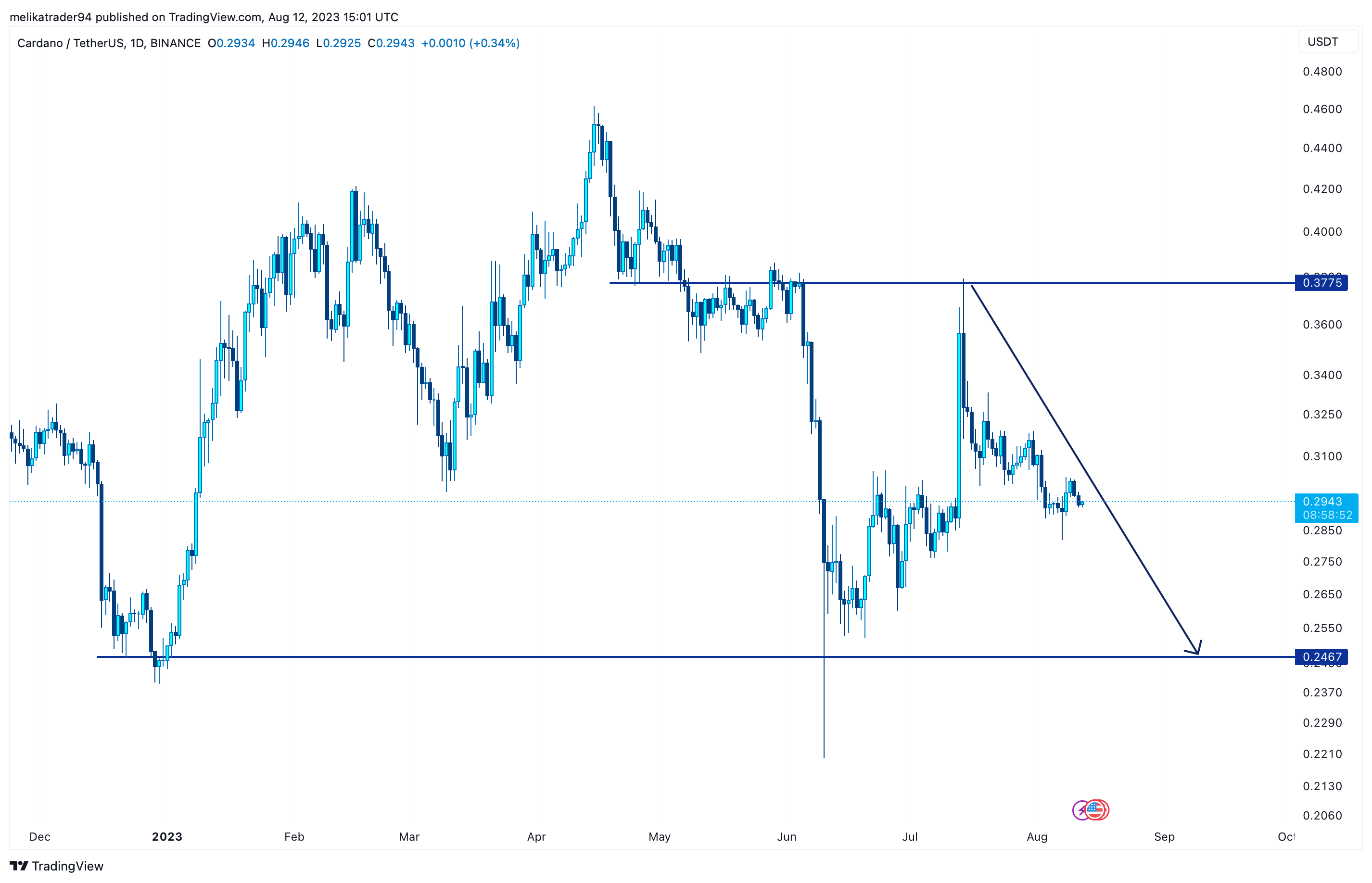 BINANCE:ADAUSDT Chart Image by melikatrader94