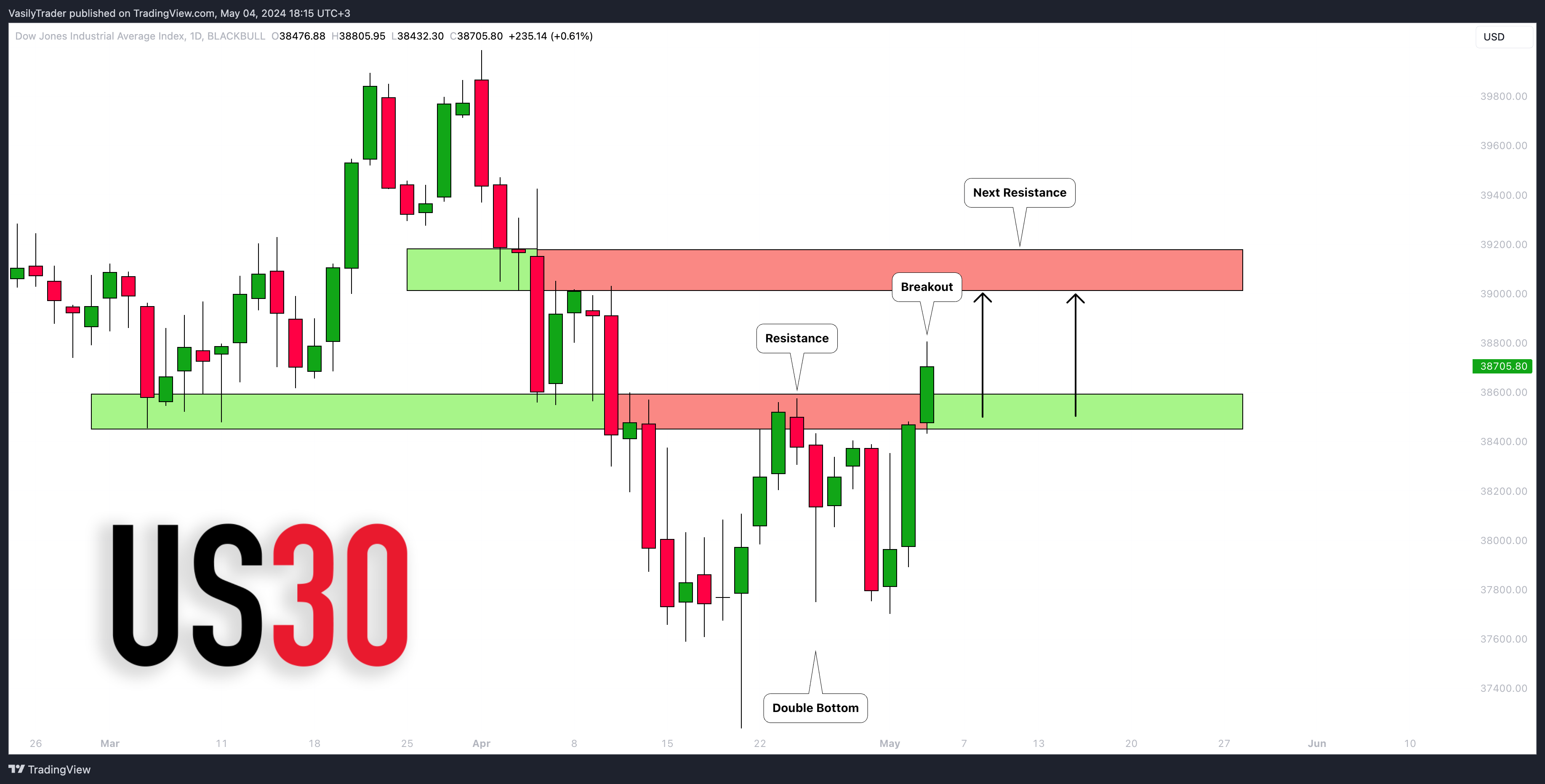 BLACKBULL:US30 ‏תמונת גרף מאת VasilyTrader