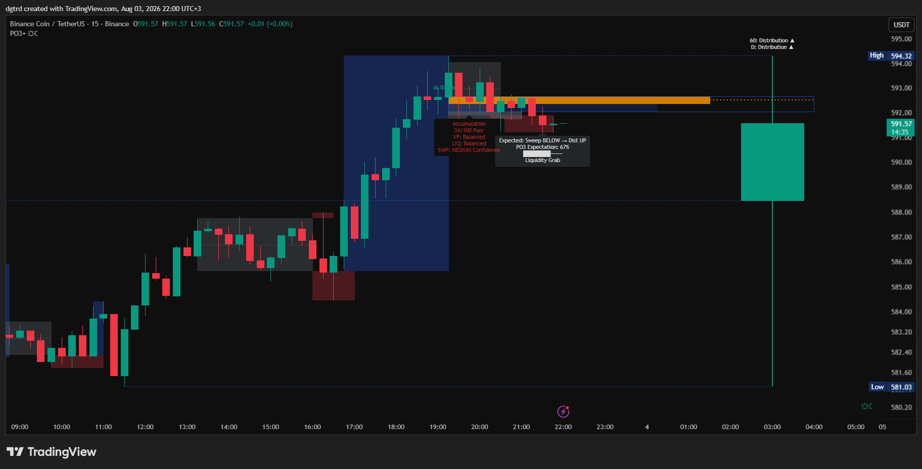 BINANCE:BNBUSDT Chart Image by dgtrd