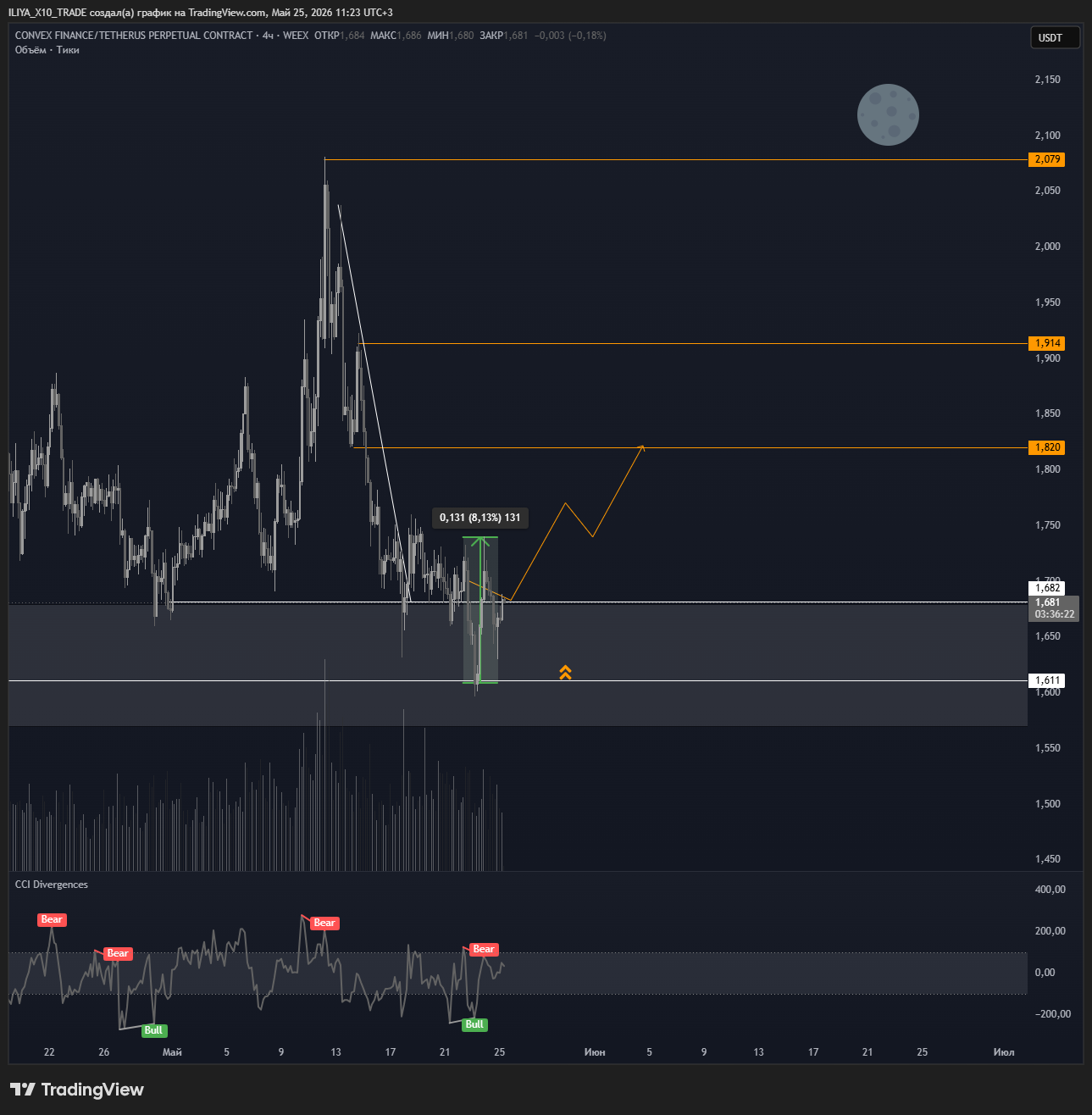 WEEX:CVXUSDT.P Chart Image by ILIYA_X10_TRADE