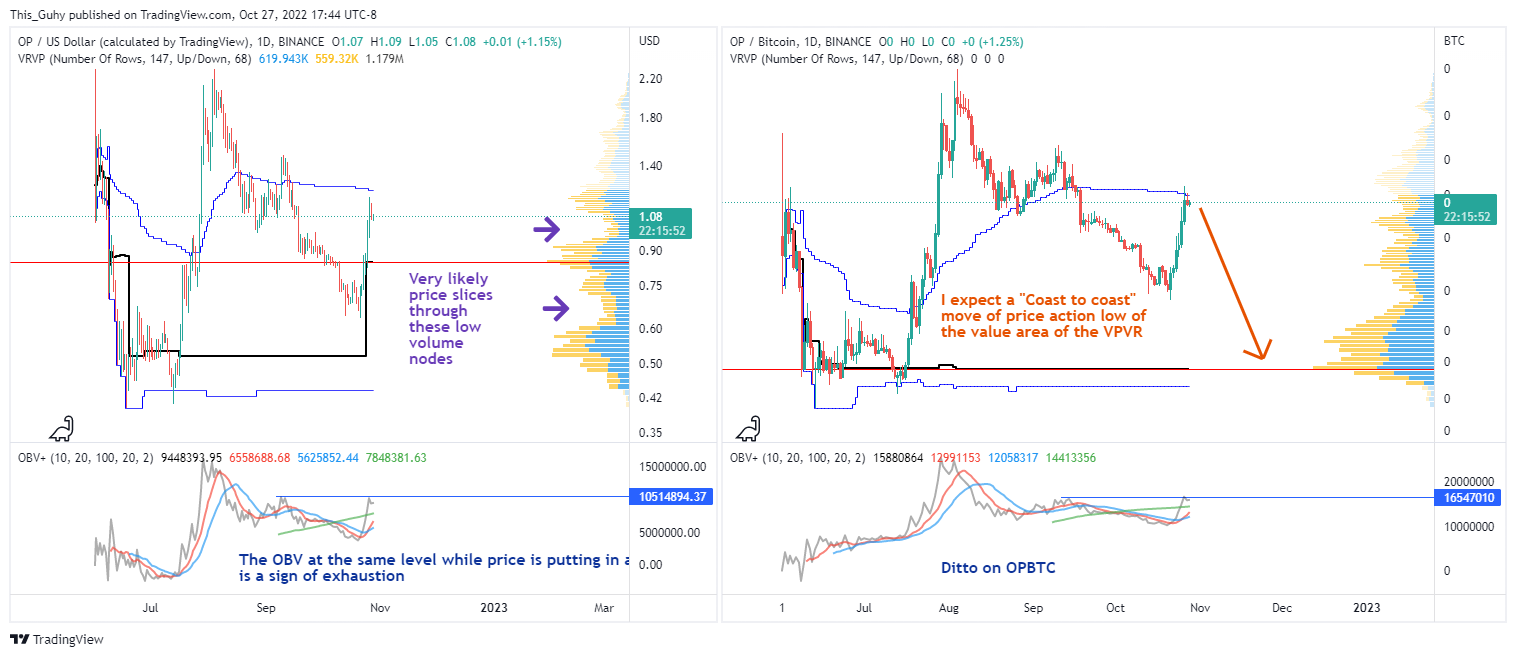 Снимок графика «BINANCE:OPUSD» от This_Guhy