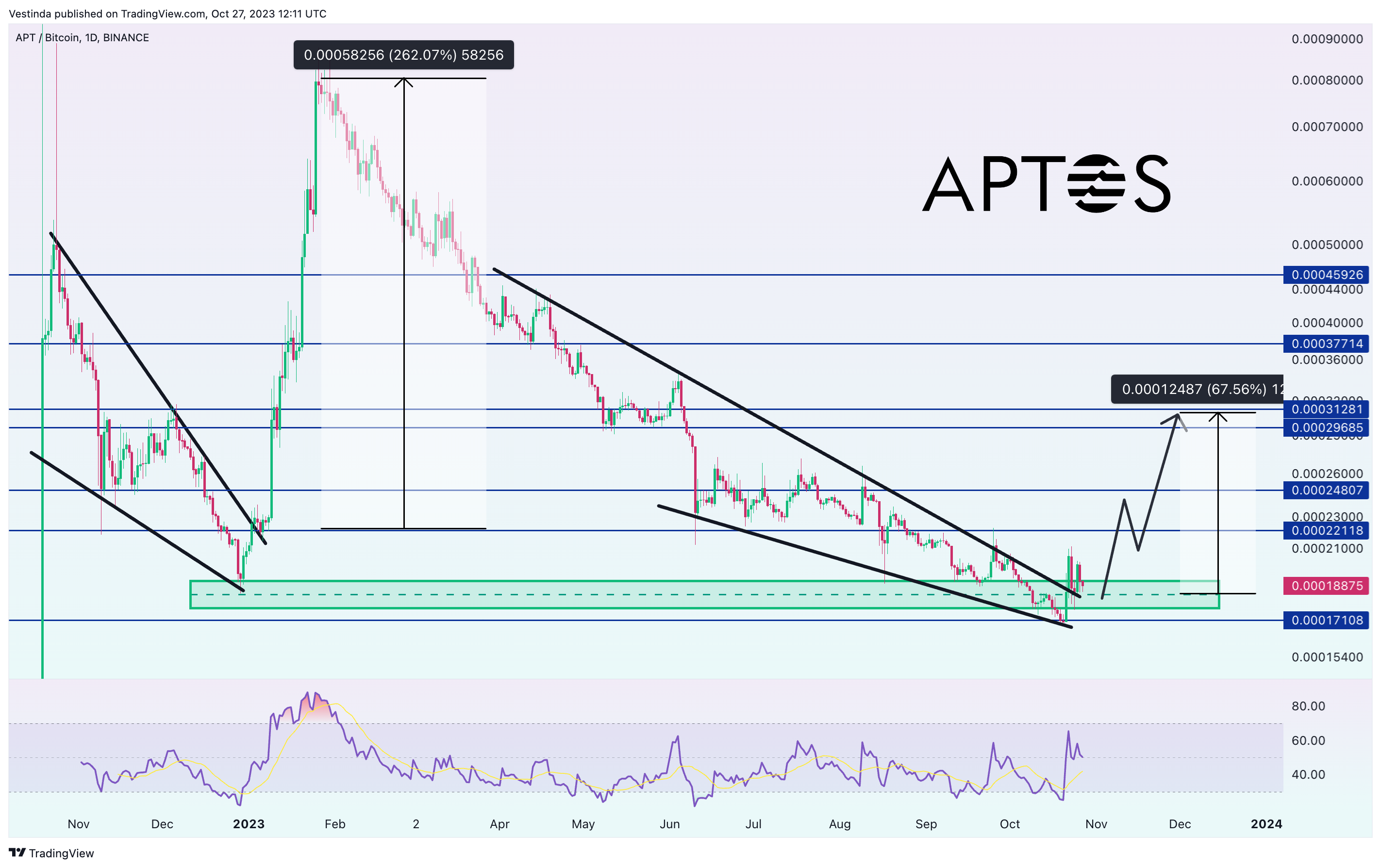 BINANCE:APTBTC Chartbild von Vestinda