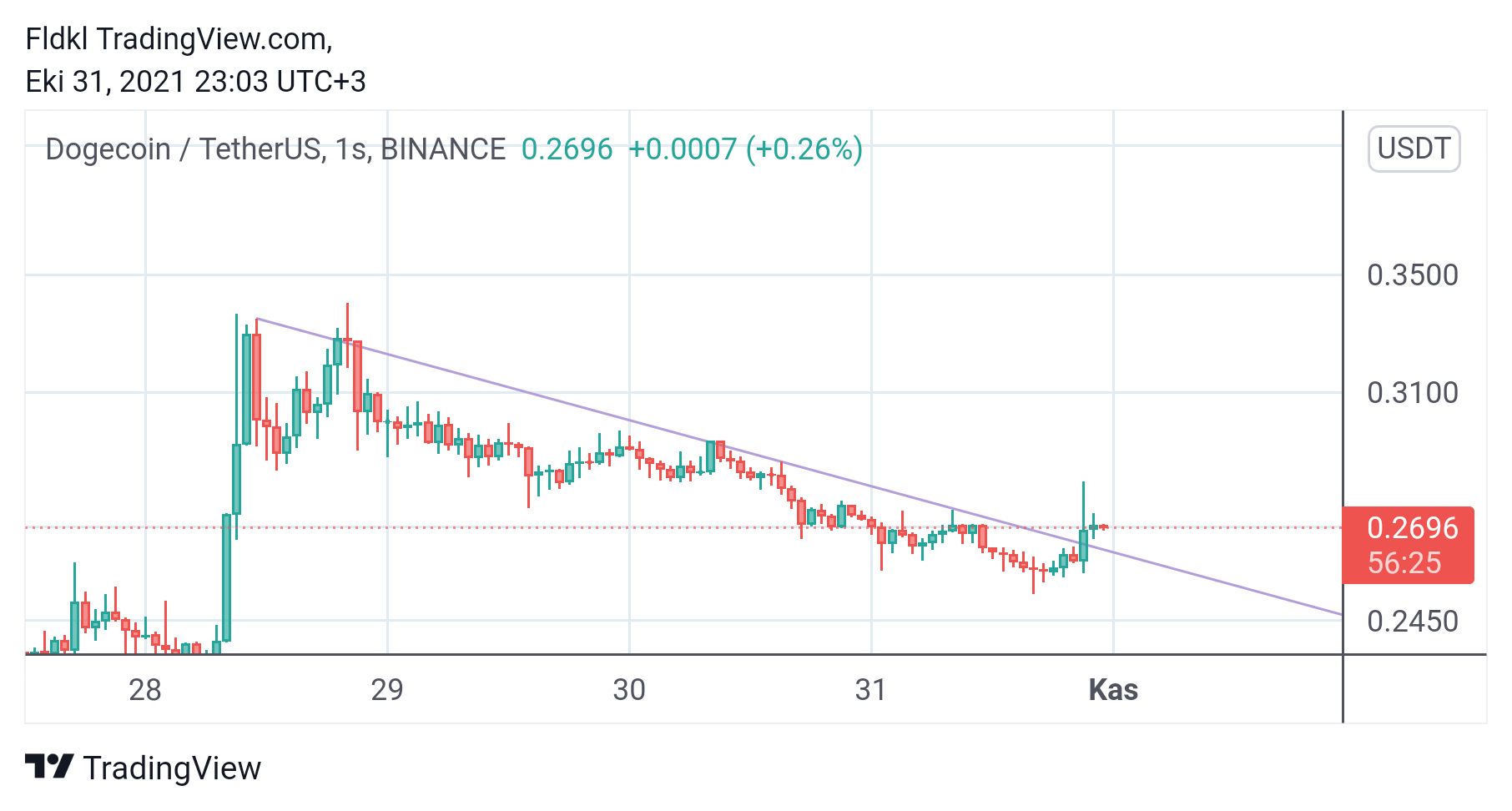 BINANCE:DOGEUSDT Chart Image by FLCT