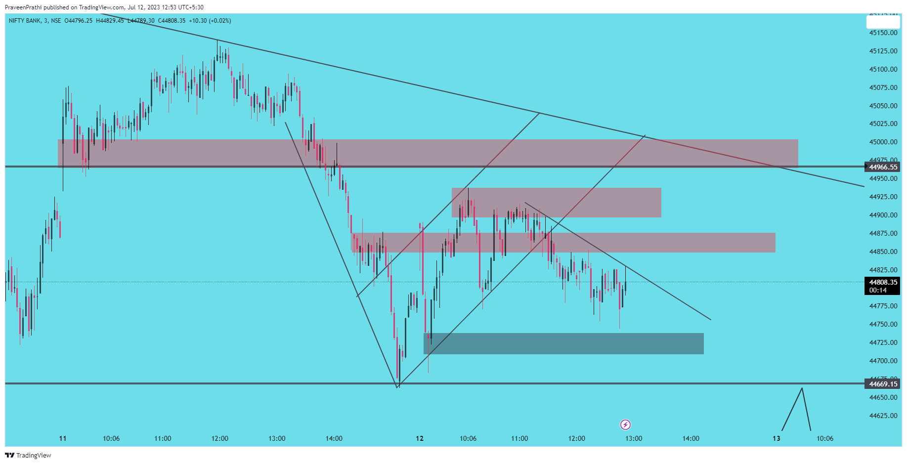 NSE:BANKNIFTY Chart Image by IIT-Trader