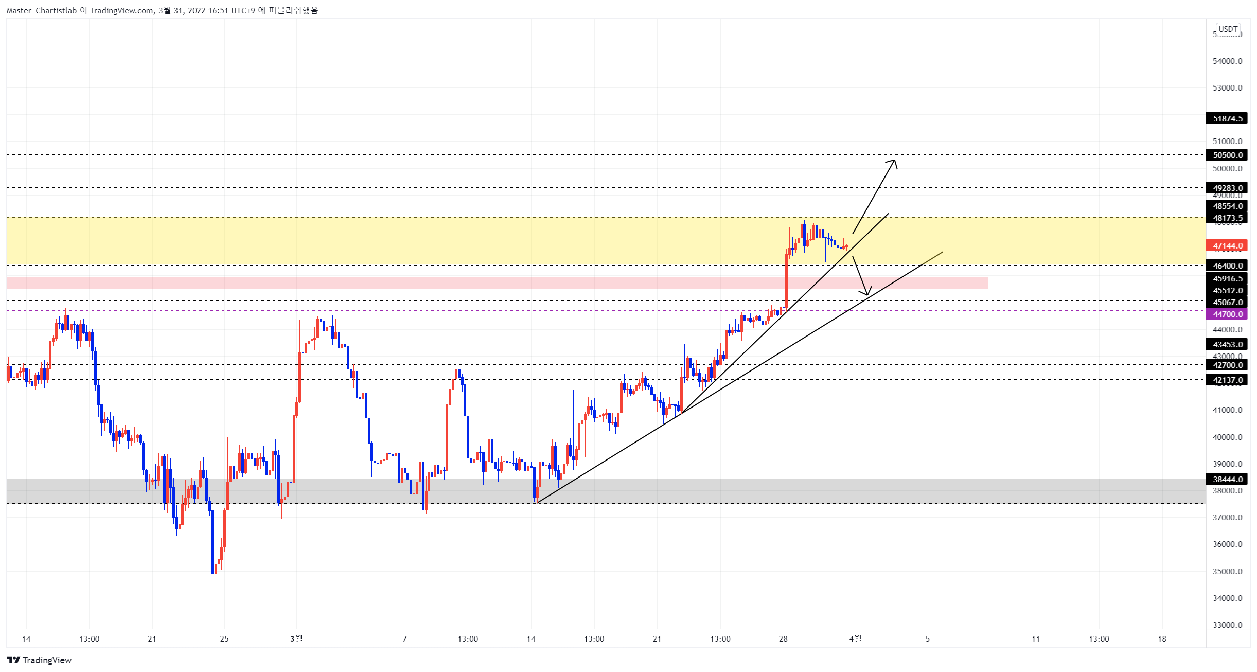 BYBIT:BTCUSDT Chart Image by Master_Chartistlab