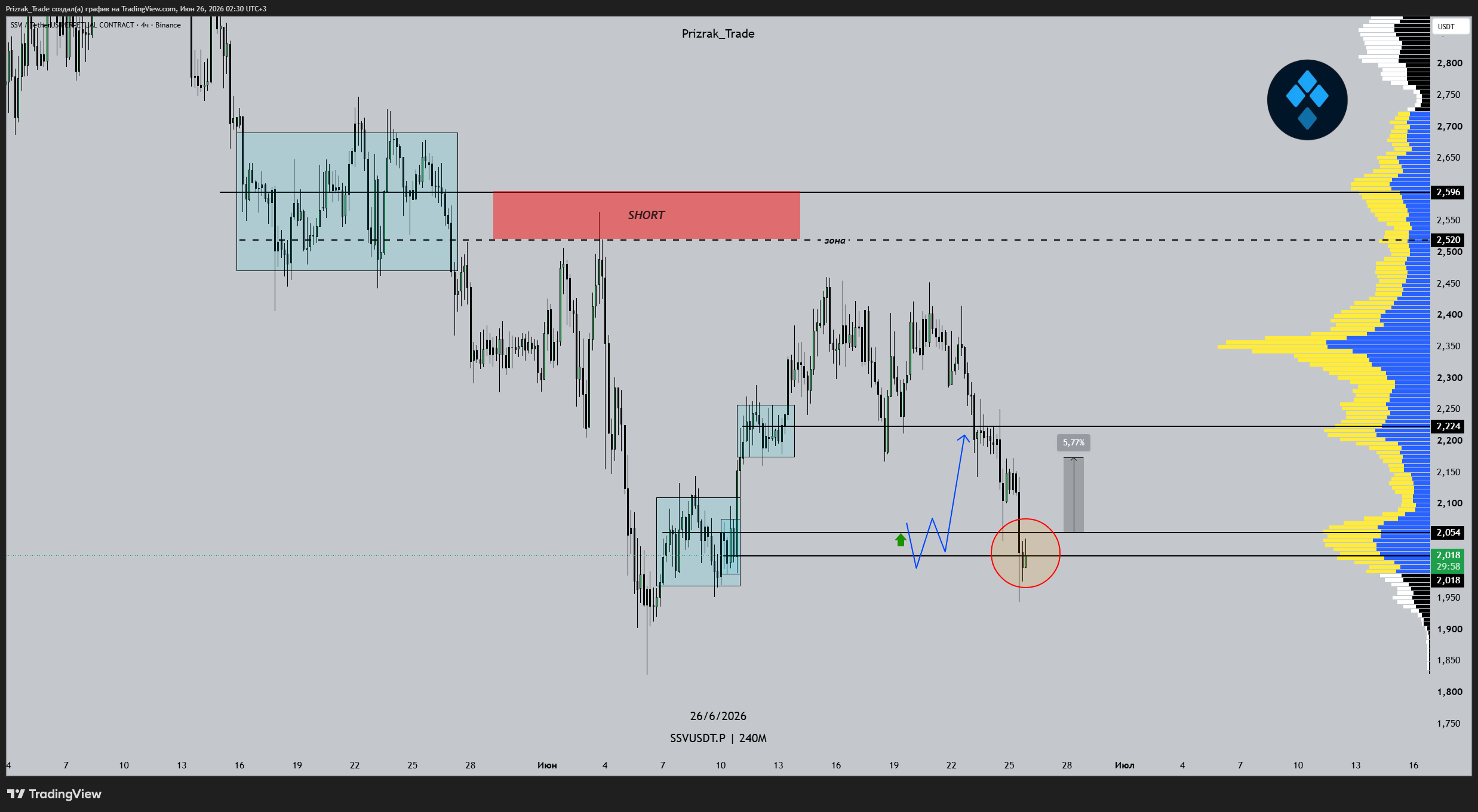 BINANCE:SSVUSDT.P Chart Image by Prizrak_Trade