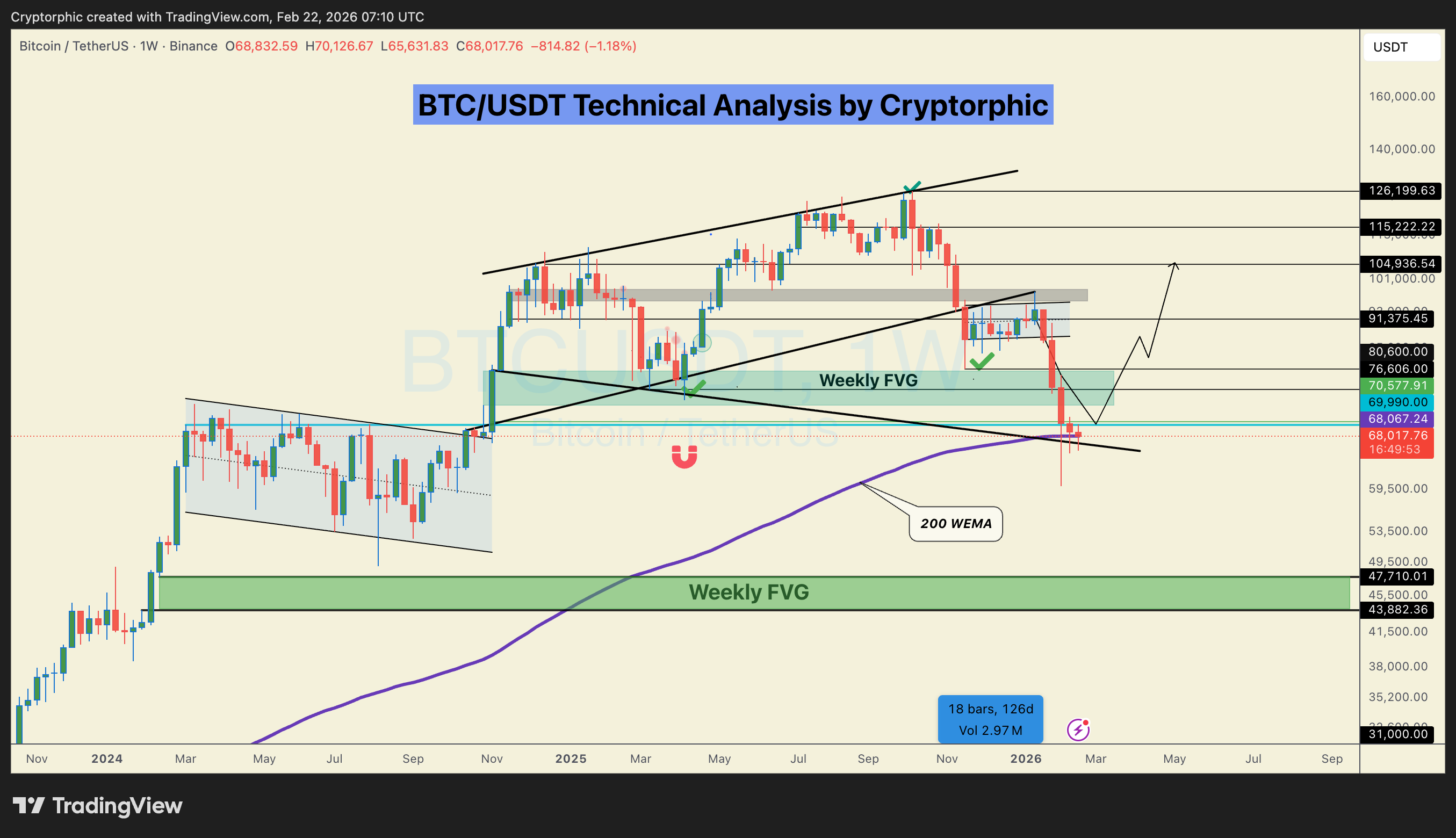 Imej Carta BINANCE:BTCUSDT oleh Cryptorphic