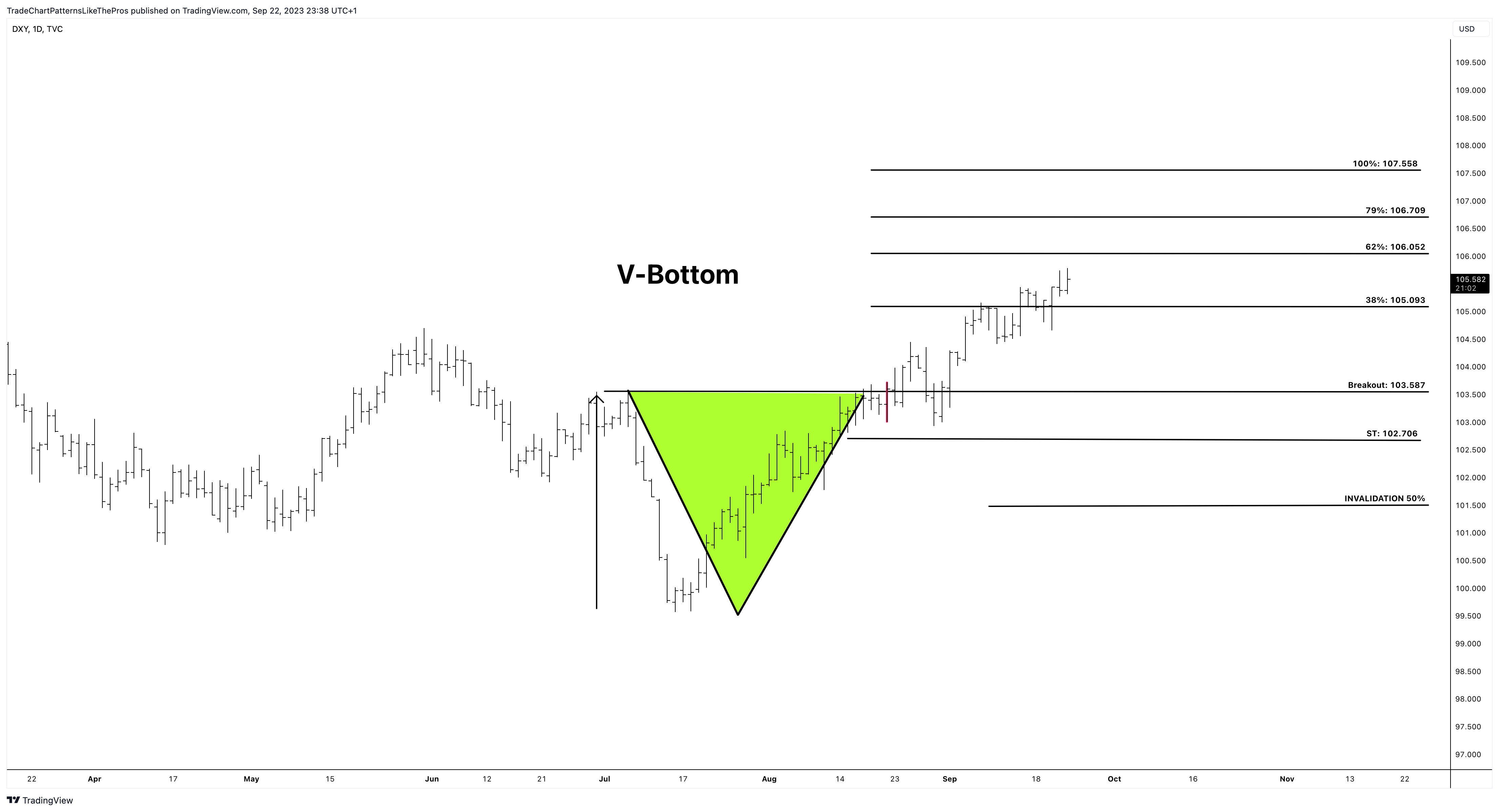 TVC:DXY ‏תמונת גרף מאת TradeChartPatternsLikeThePros
