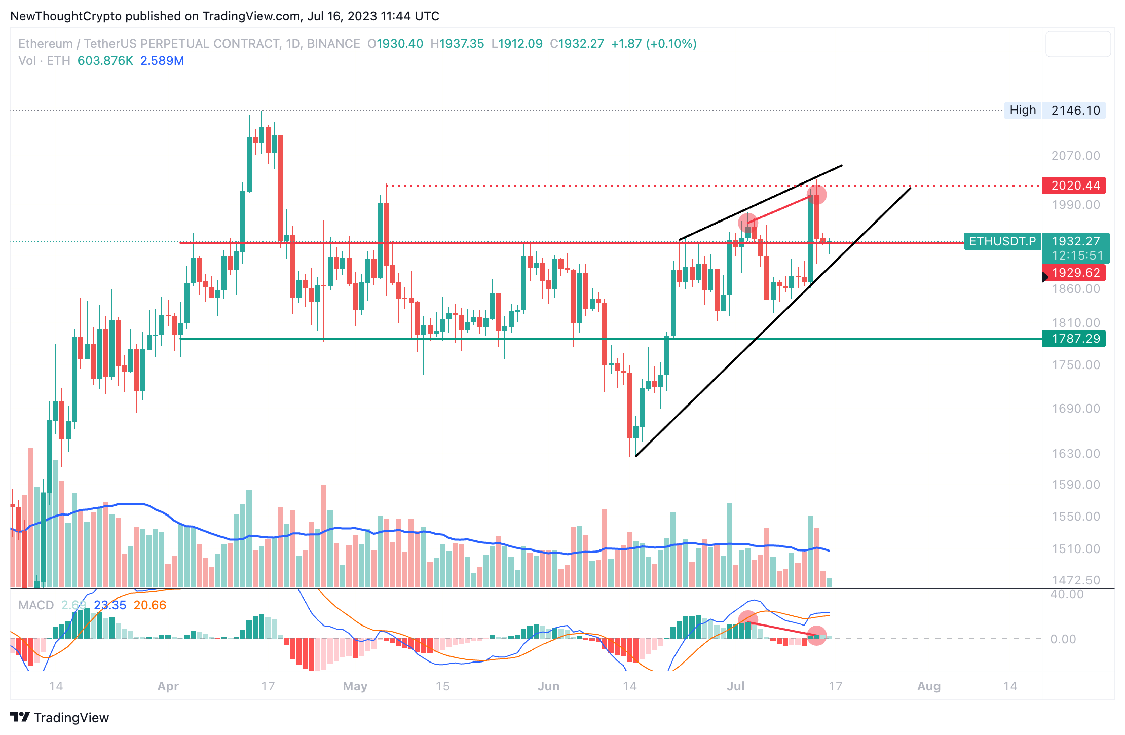 Снимок графика «BINANCE:ETHUSDT.P» от NewThoughtCrypto