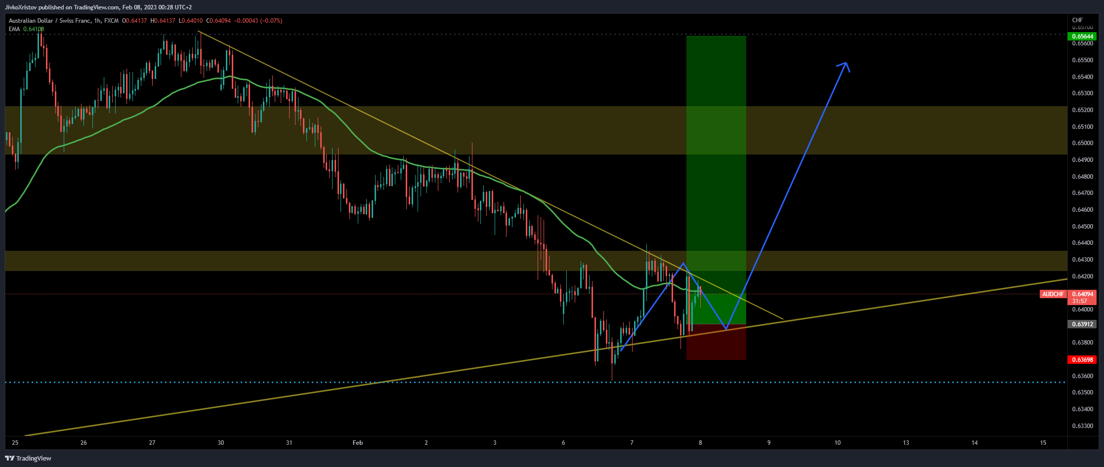 FX:AUDCHF Chart Image by JivkoXristov