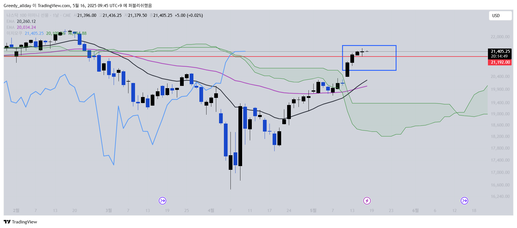 CME_MINI:NQ1! صورة الرسم البياني by JELLO_X