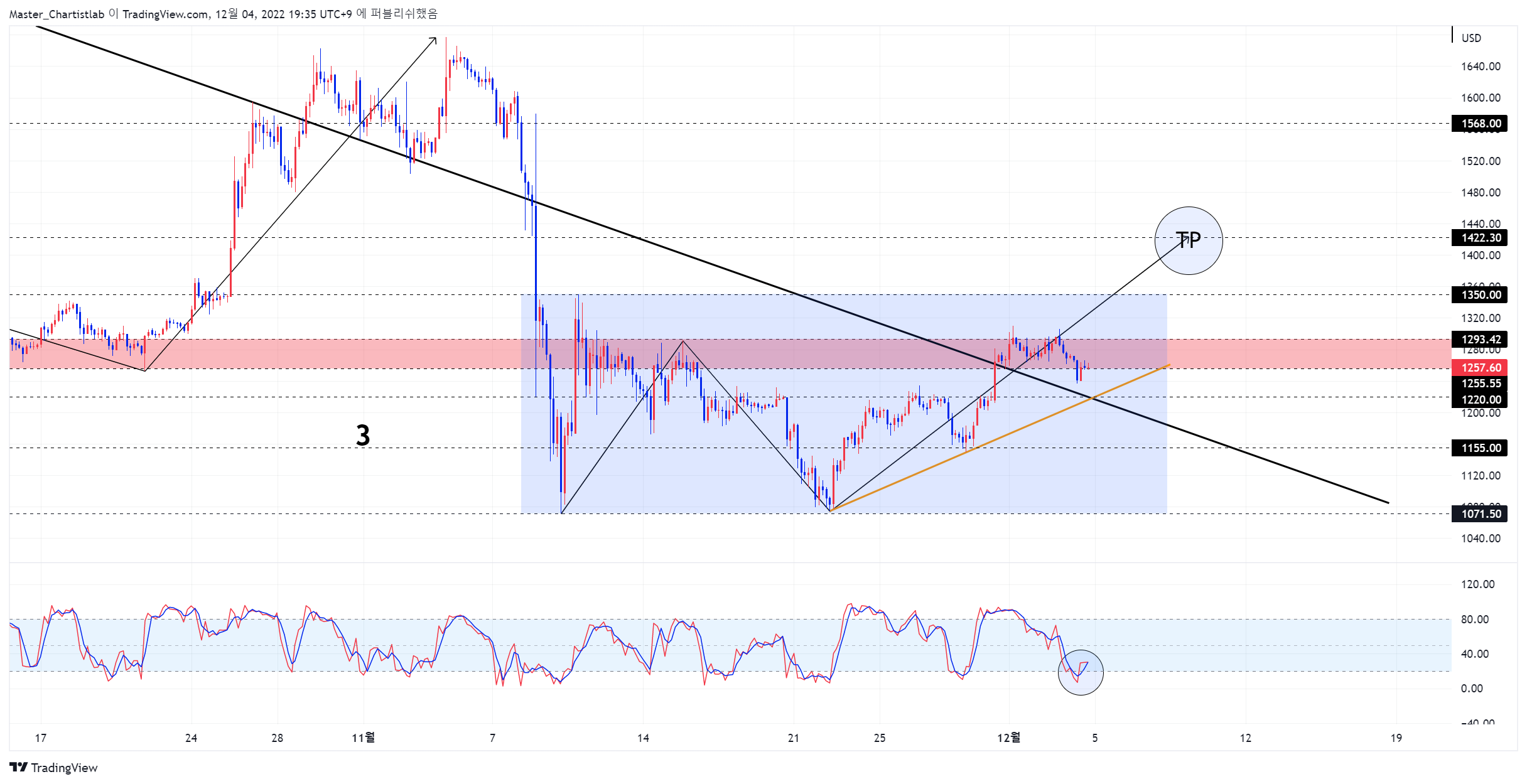 BITSTAMP:ETHUSD Imagen del gráfico de Master_Chartistlab