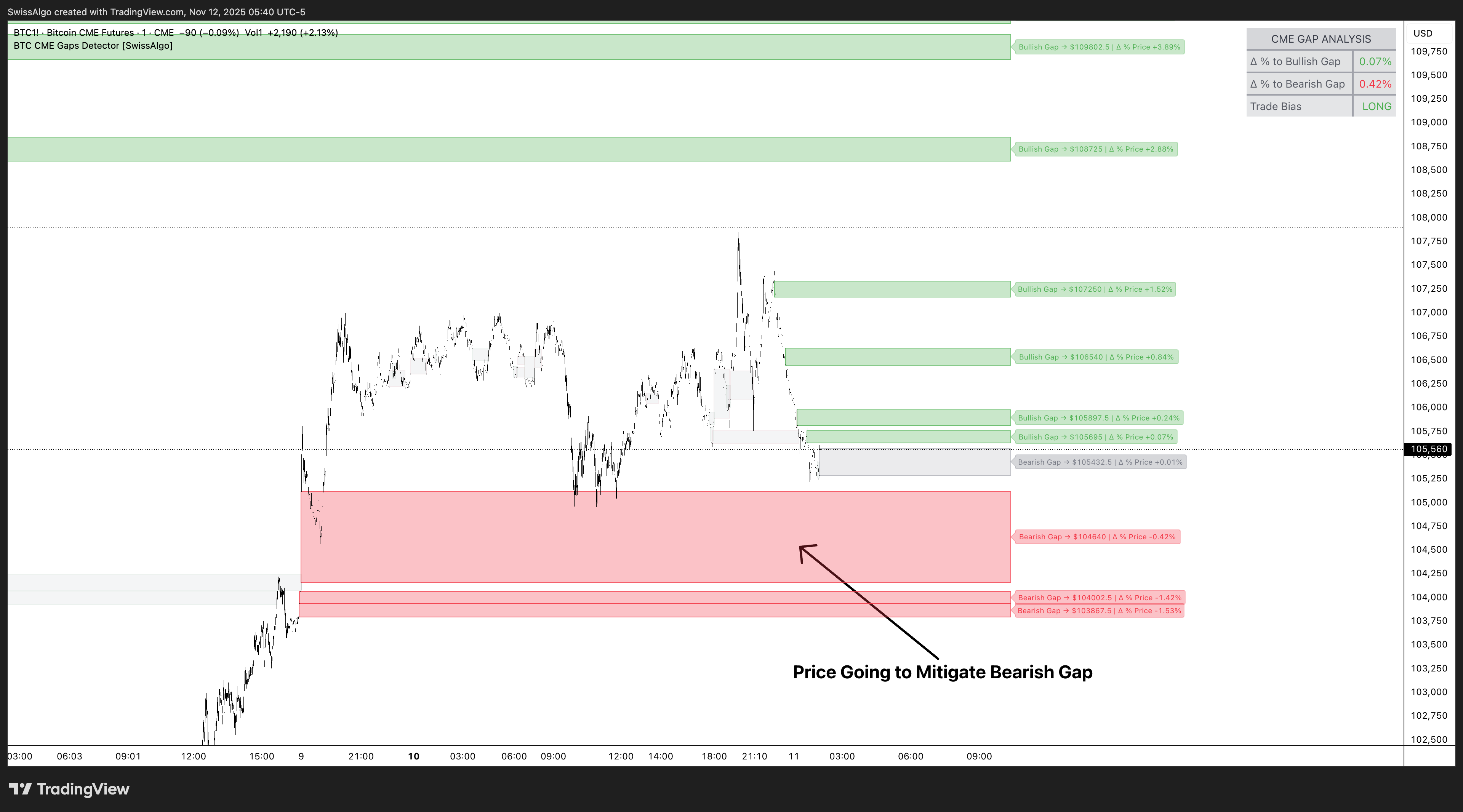 CME_DL:BTC1! Chart Image by SwissAlgo