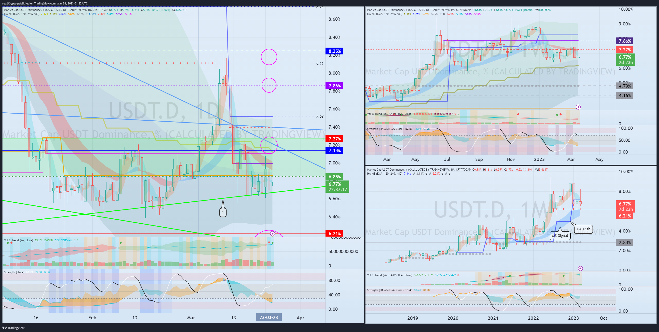 CRYPTOCAP:USDT.D Chart Image by readCrypto