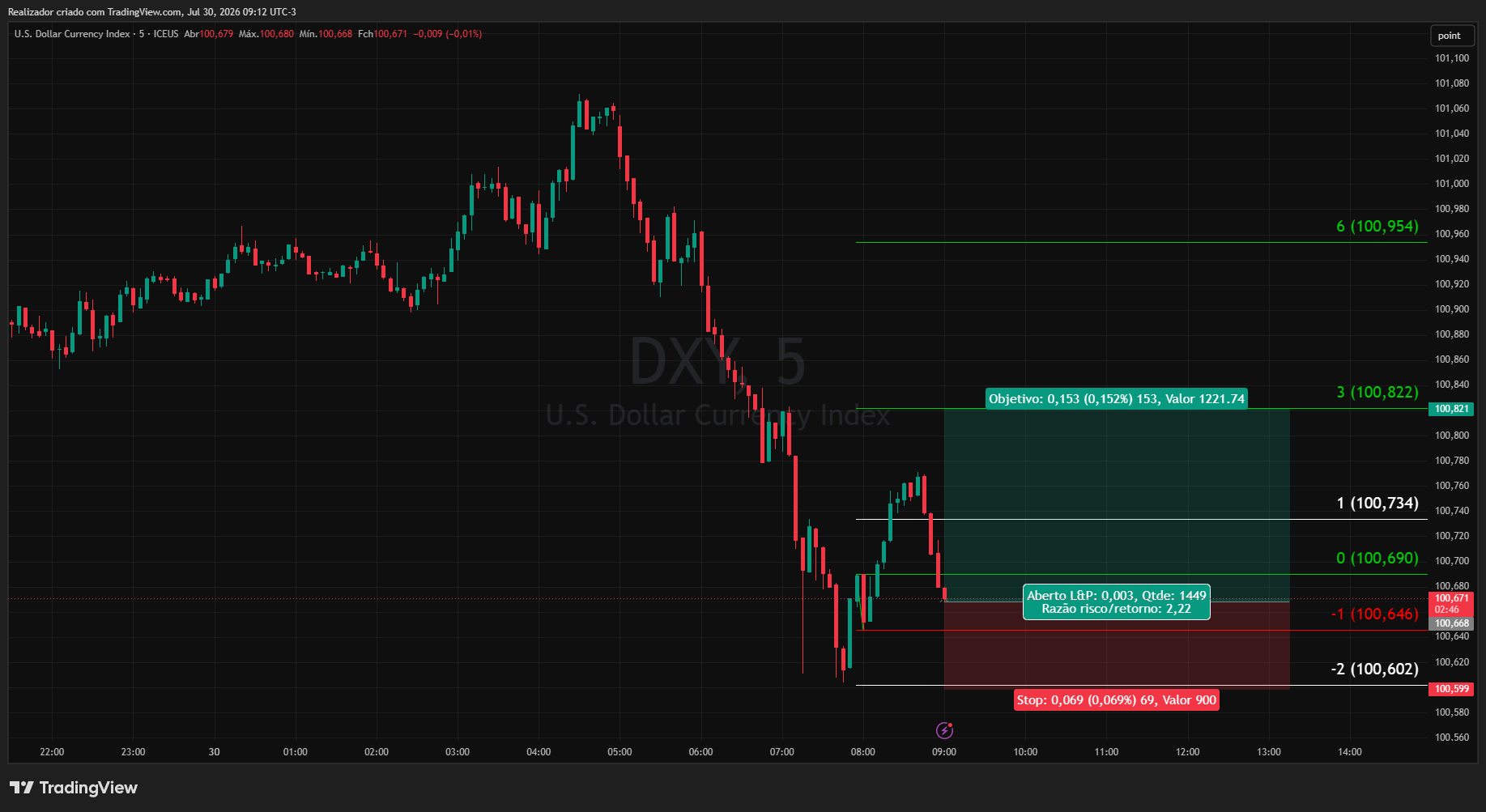 ICEUS_DLY:DXY 圖表圖片 由 Realizador 提供