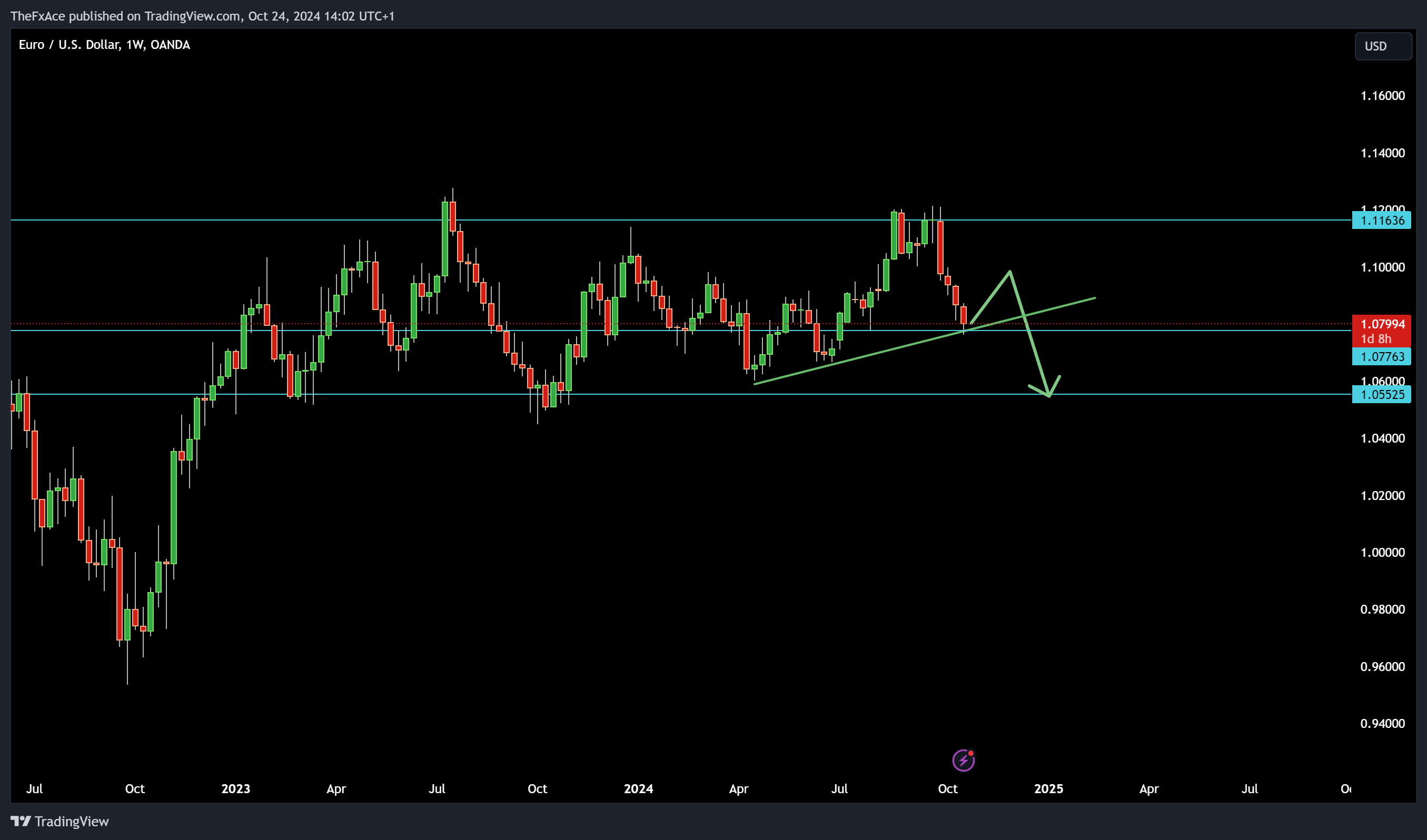 OANDA:EURUSD Chart Image by AlgoVaults