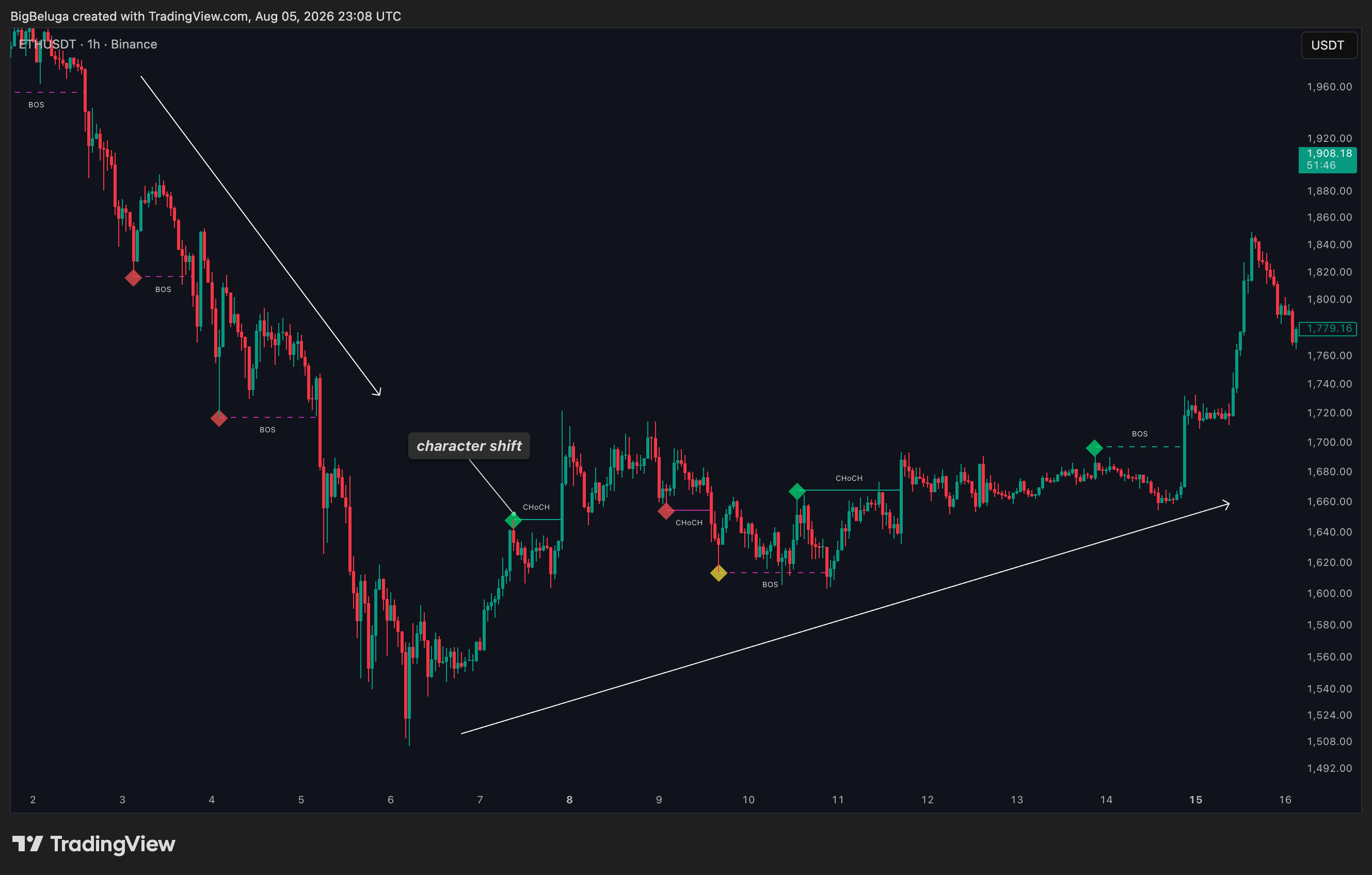 BINANCE:ETHUSDT Chart Image by BigBeluga