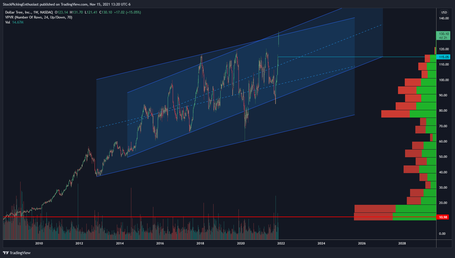 NASDAQ:DLTR Chart Image by StockPickingEnthusiast