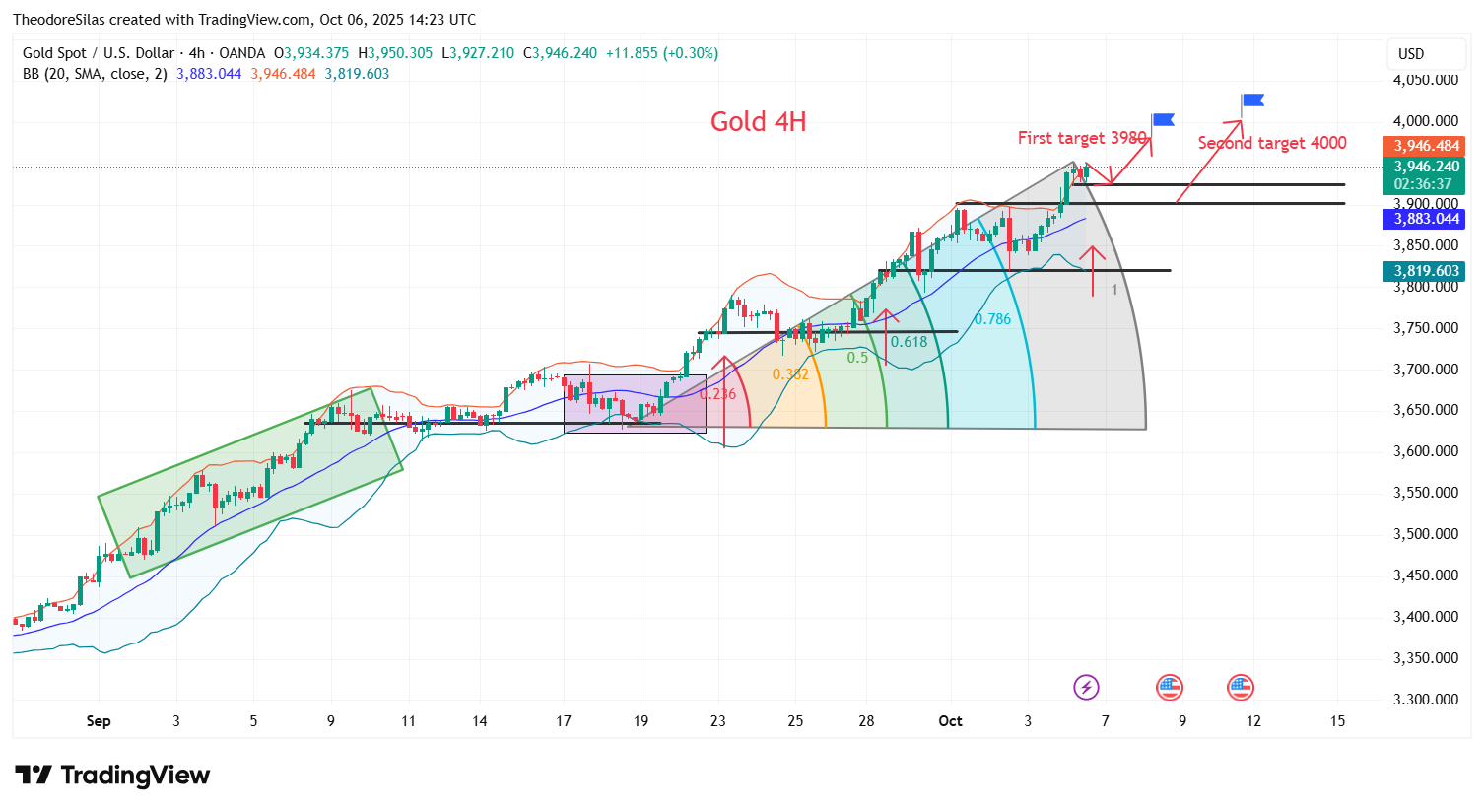 OANDA:XAUUSD Chart Image by TheodoreSilas