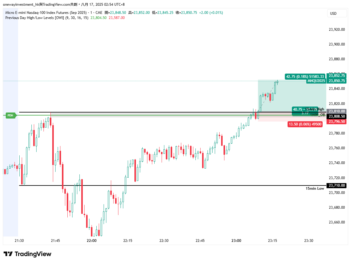 CME_MINI:MNQU2025 Chart Image by onewayinvestment_hk