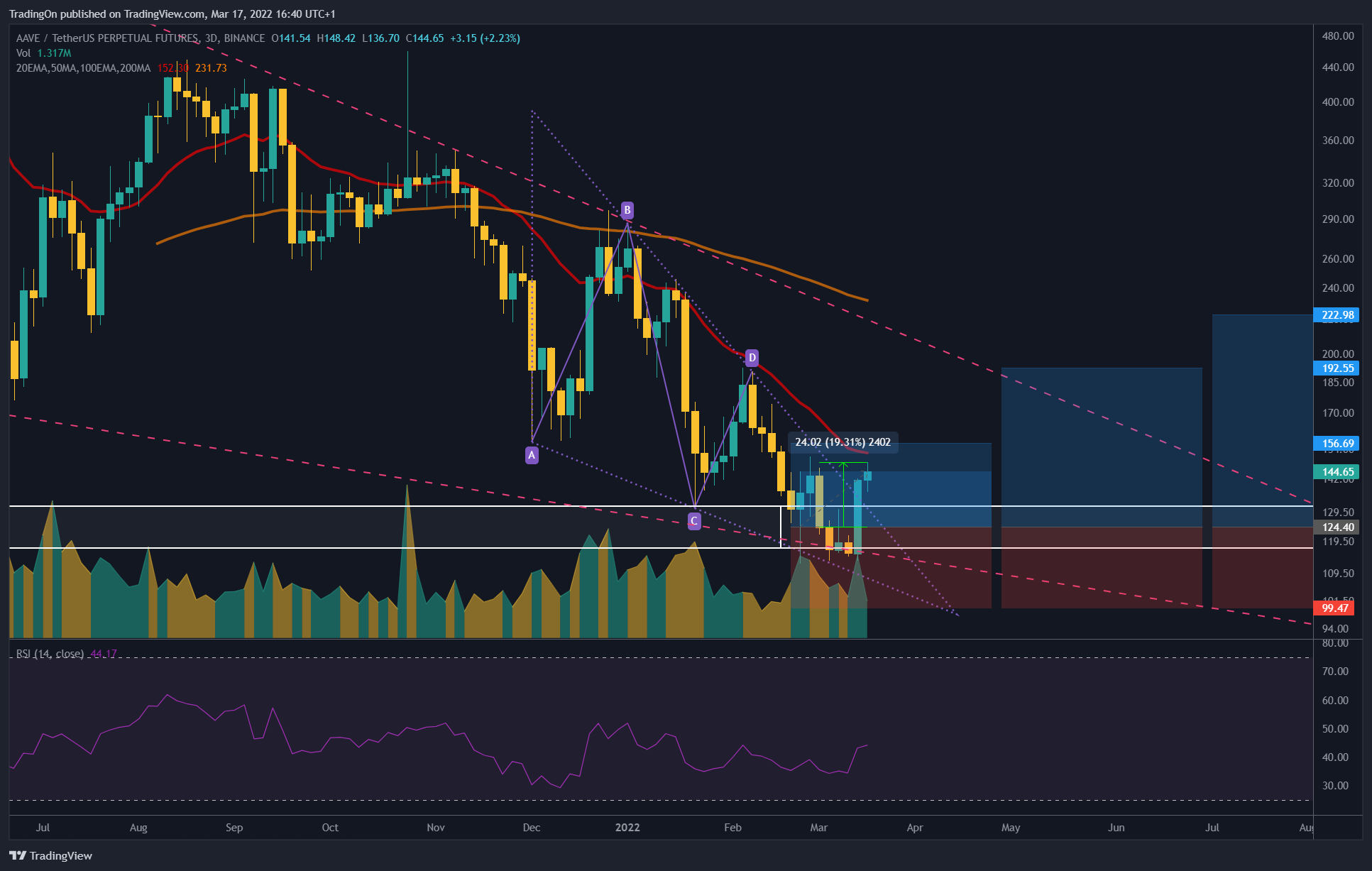 BINANCE:AAVEUSDTPERP Chart Image by TradingOn