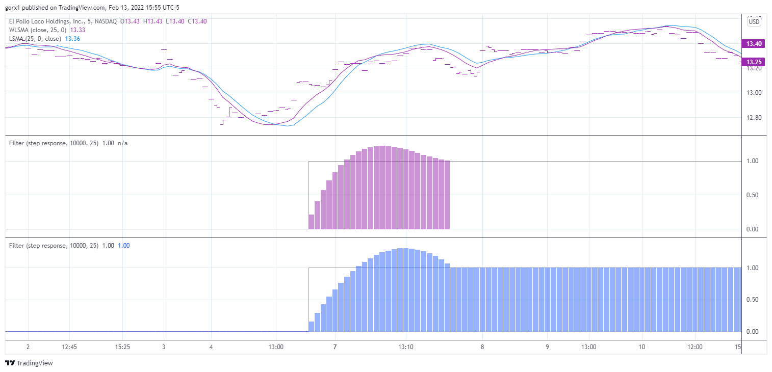 NASDAQ:LOCO Chart Image by gorx1